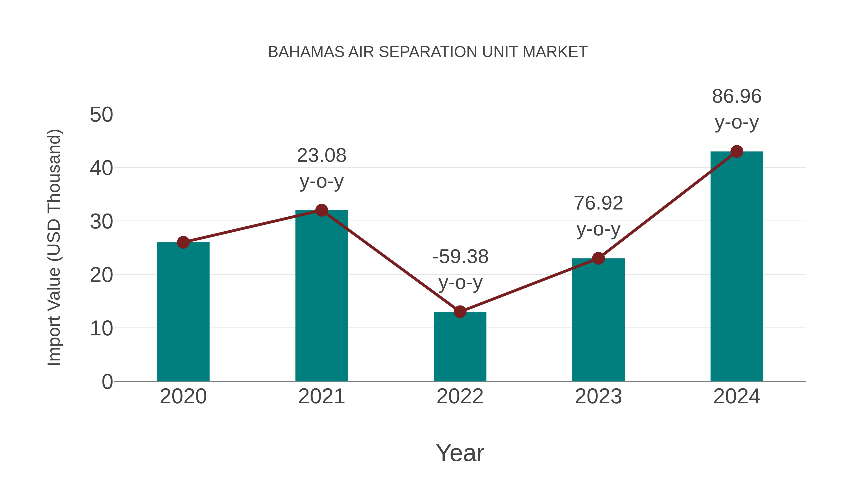  Bahamas Air Separation Unit Market: Import Trend Analysis