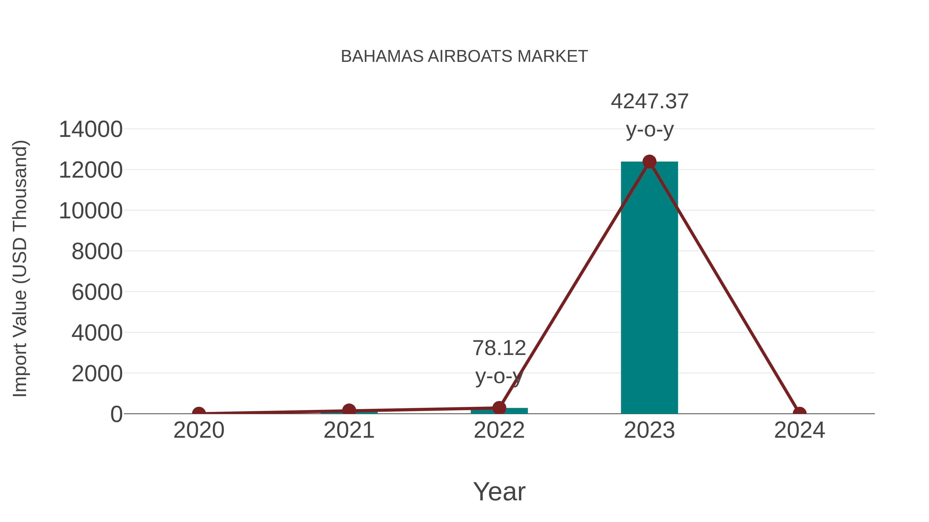  Bahamas Airboats Market: Import Trend Analysis