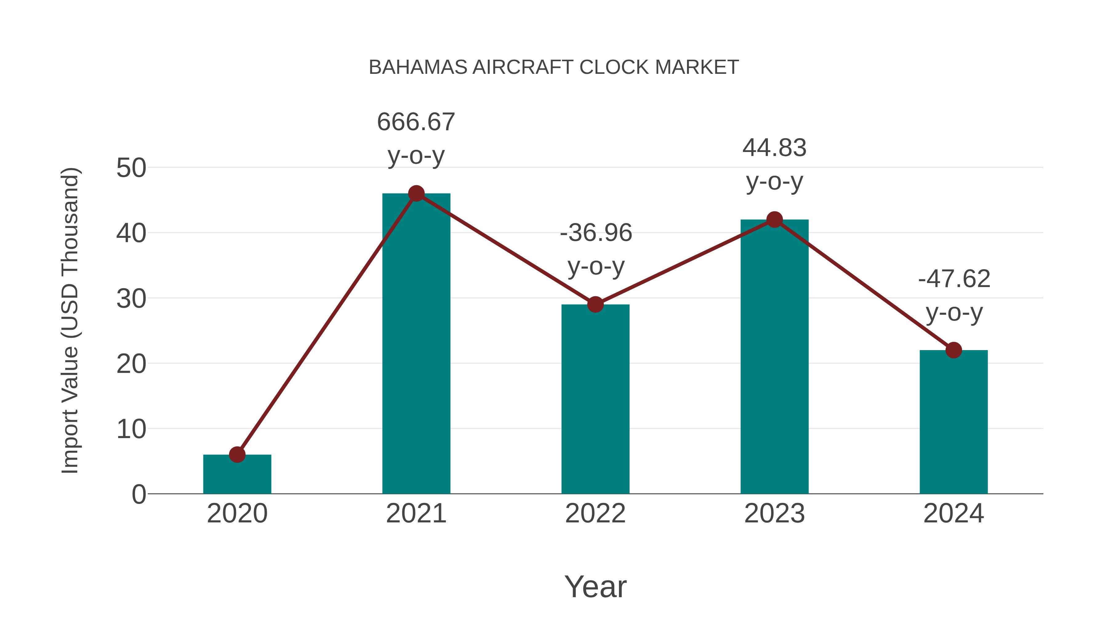 Bahamas Aircraft Clock Market: Import Trend Analysis