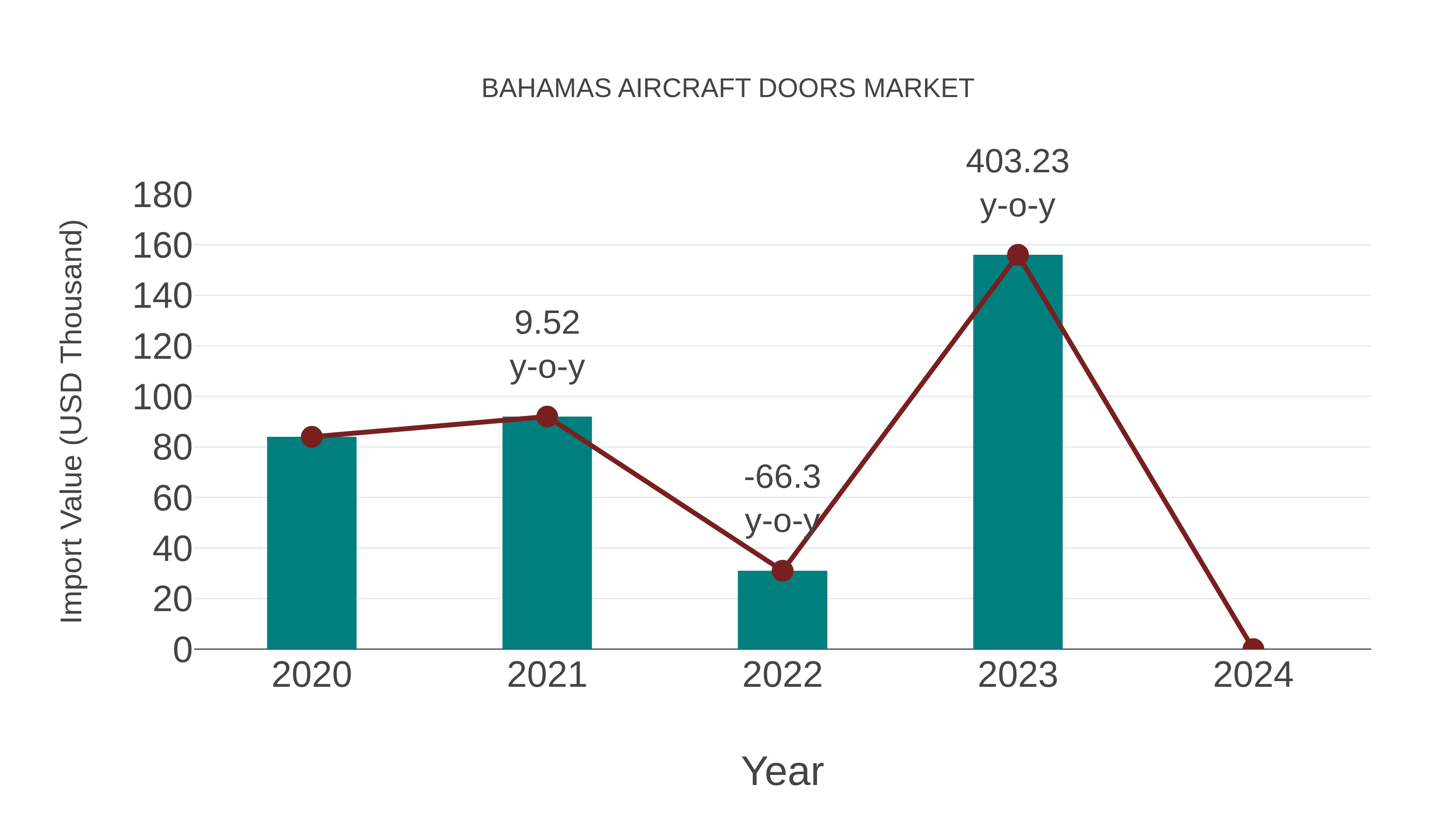  Bahamas Aircraft Doors Market: Import Trend Analysis