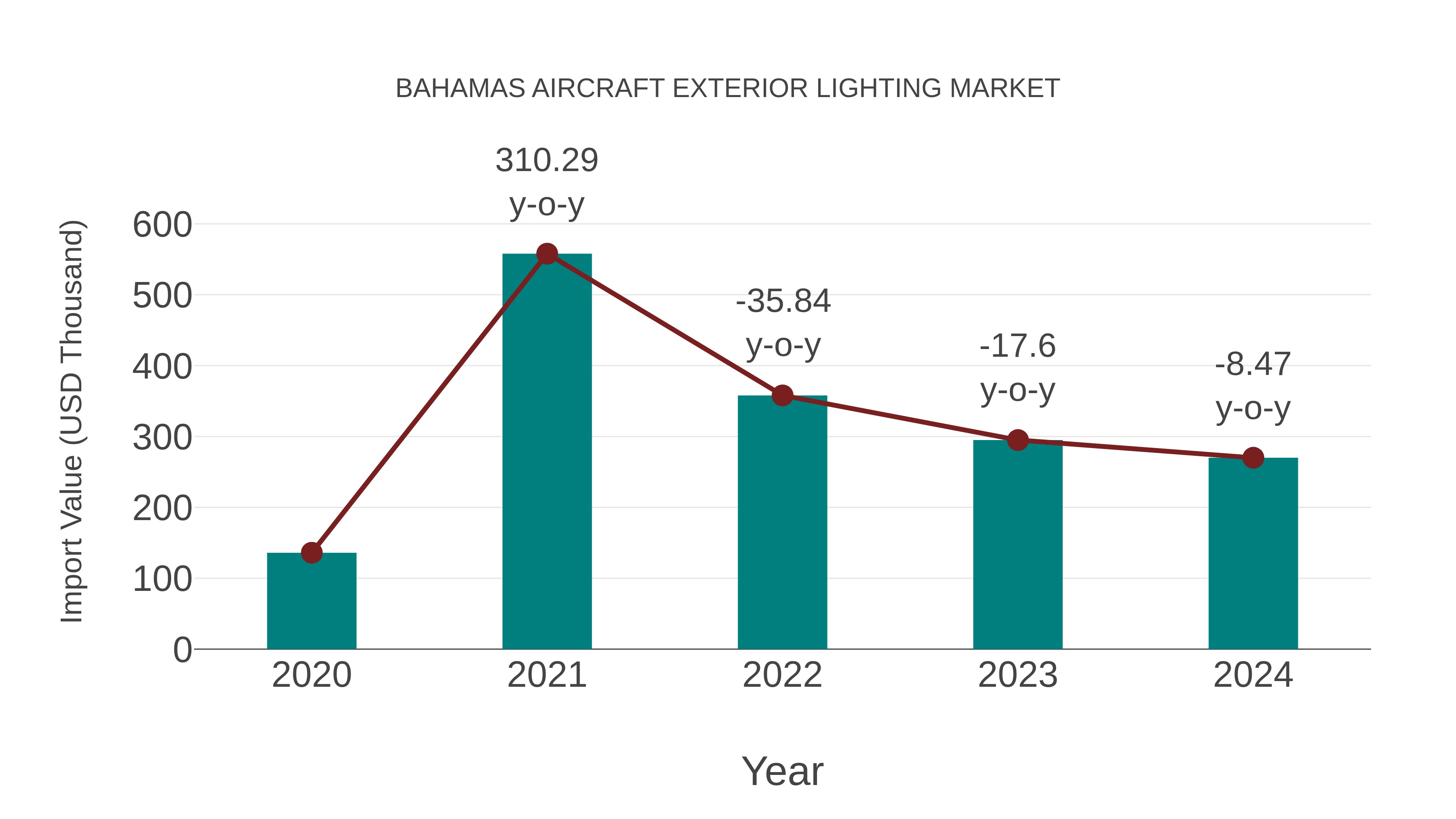  Bahamas Aircraft Exterior Lighting Market: Import Trend Analysis