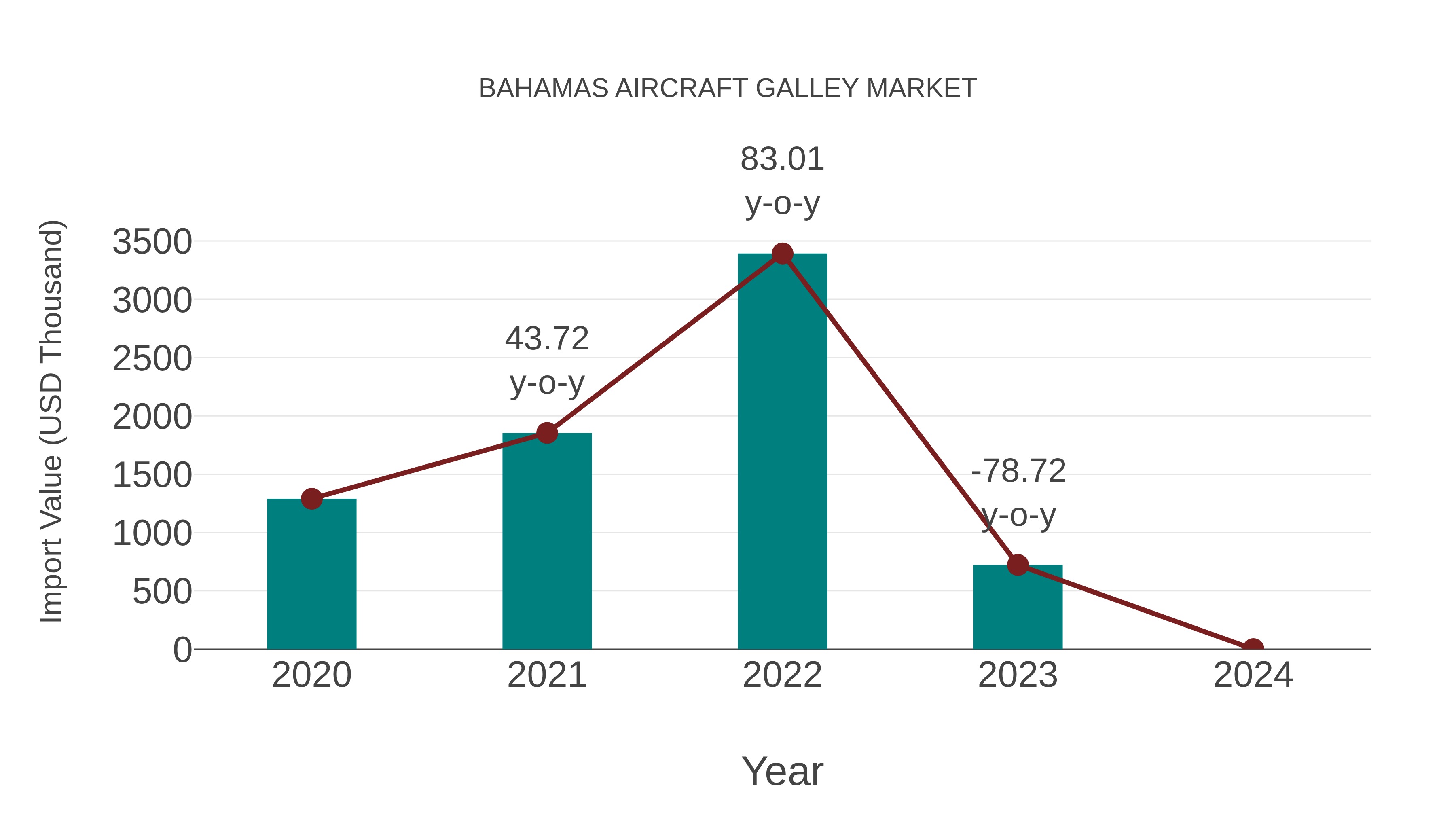  Bahamas Aircraft Galley Market: Import Trend Analysis