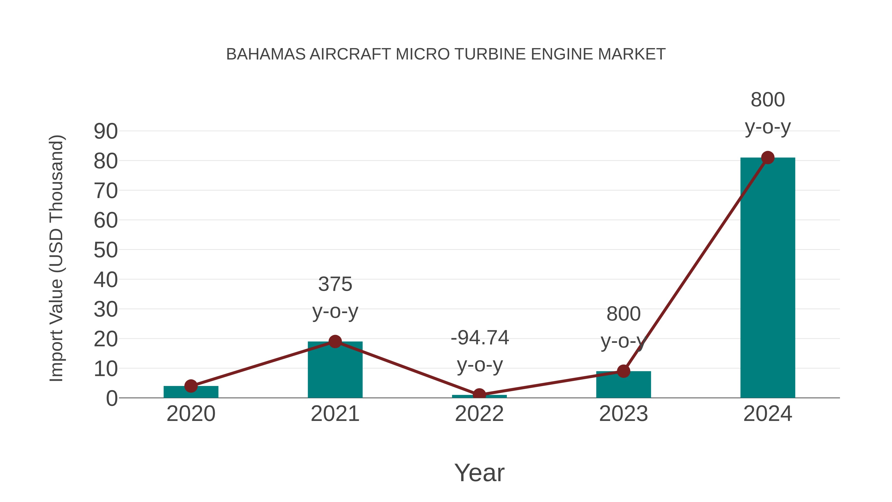  Bahamas Aircraft Micro Turbine Engine Market: Import Trend Analysis