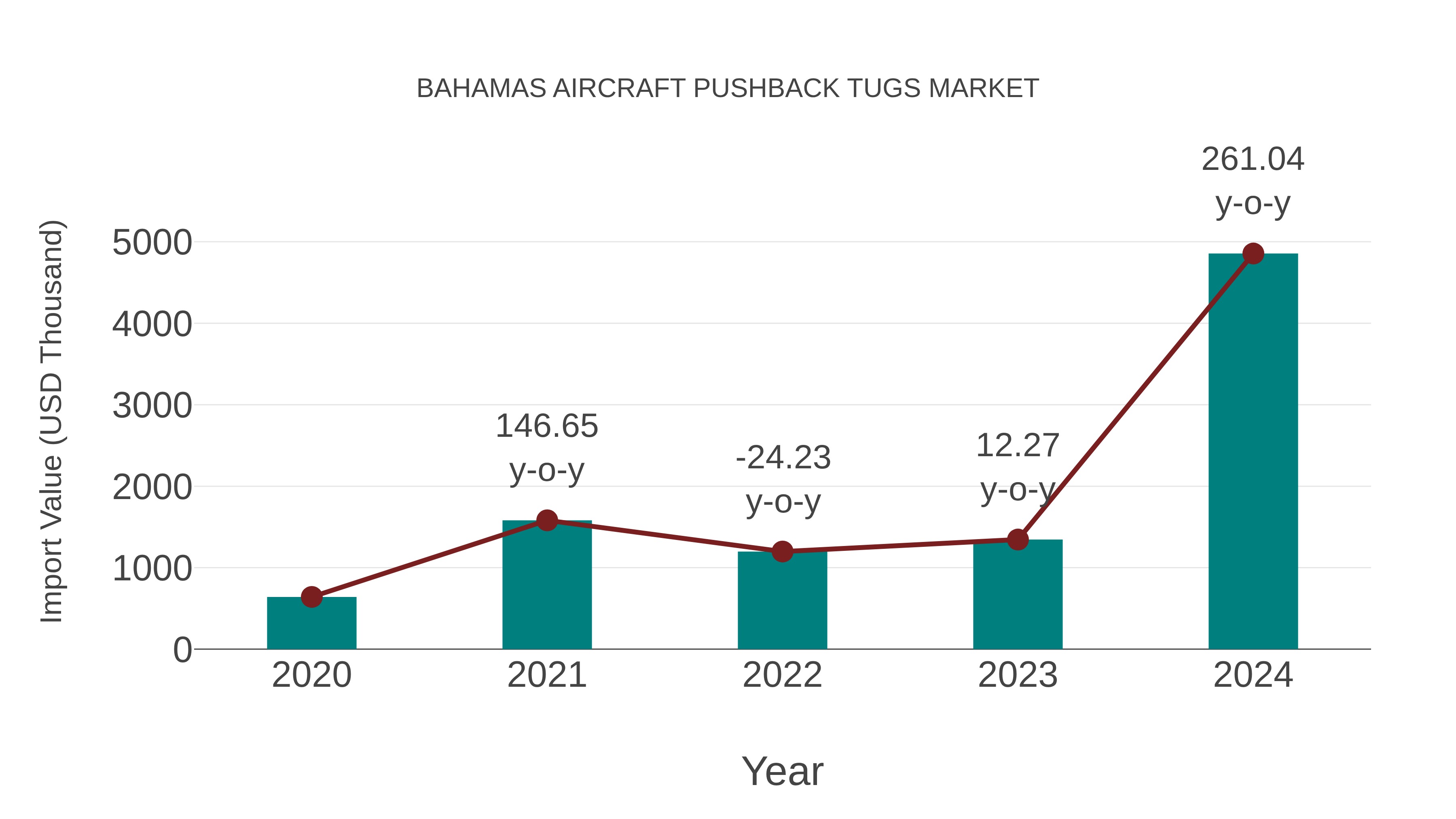  Bahamas Aircraft Pushback Tugs Market: Import Trend Analysis