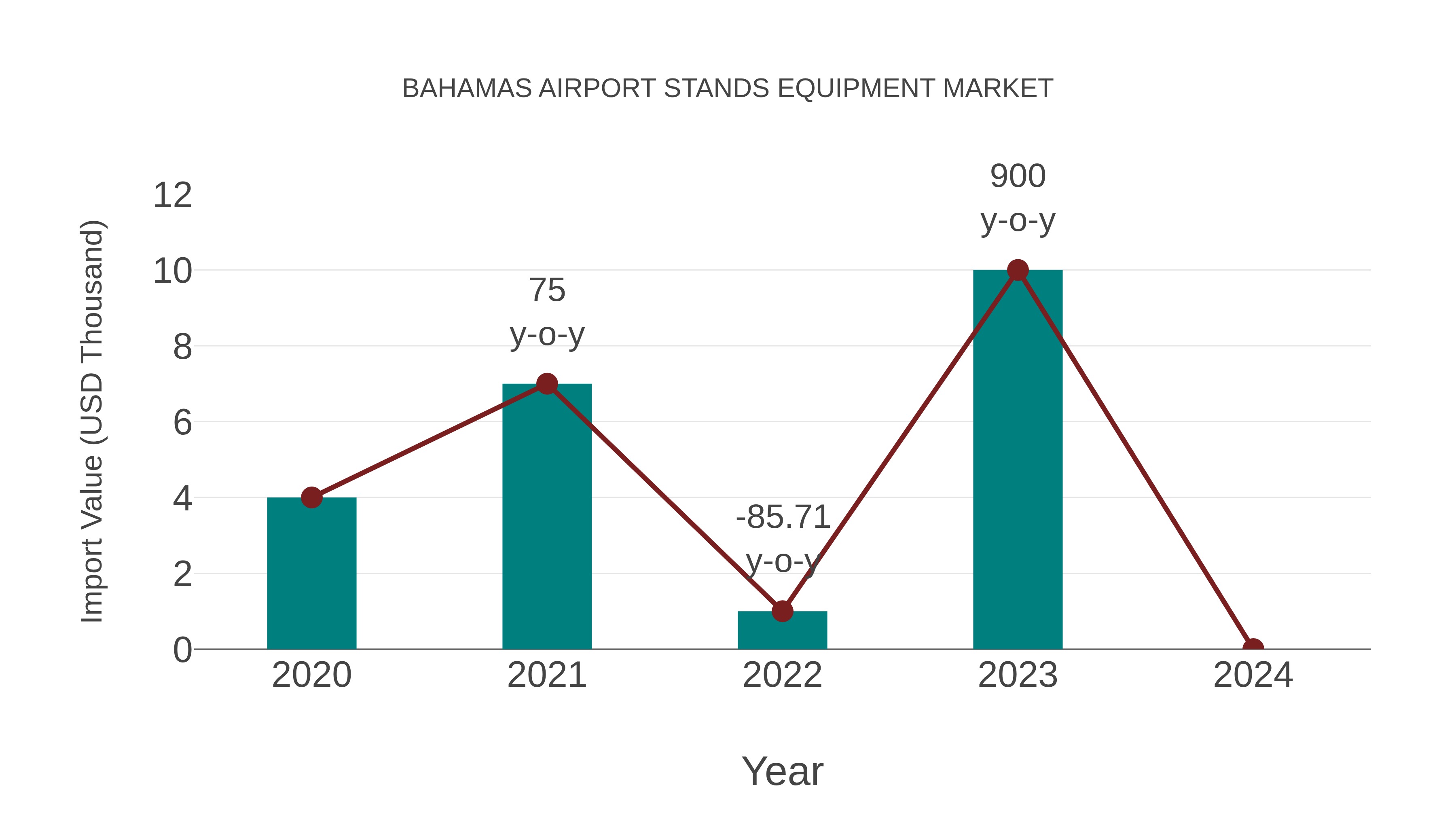  Bahamas Airport Stands Equipment Market: Import Trend Analysis