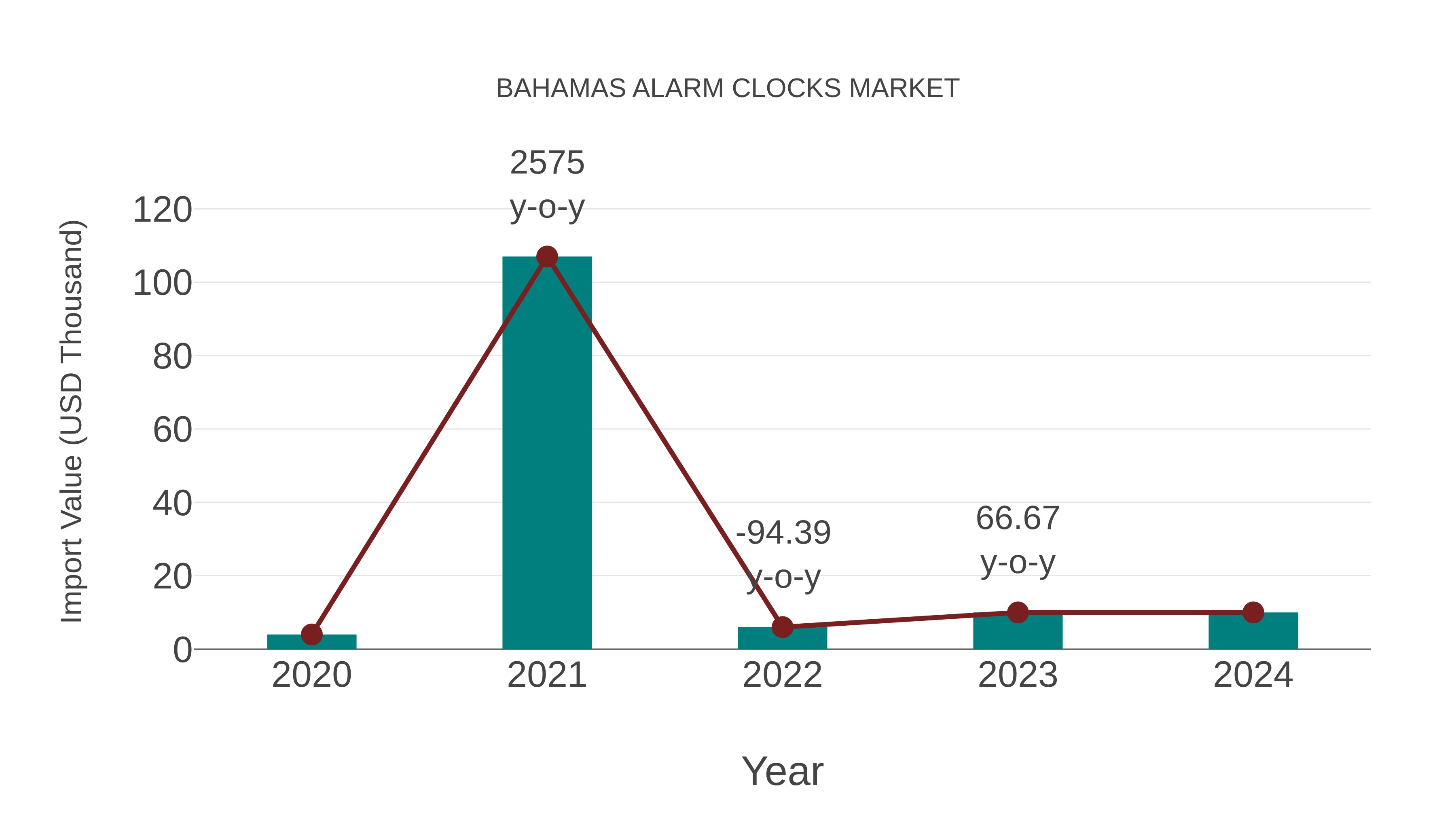  Bahamas Alarm Clocks Market: Import Trend Analysis