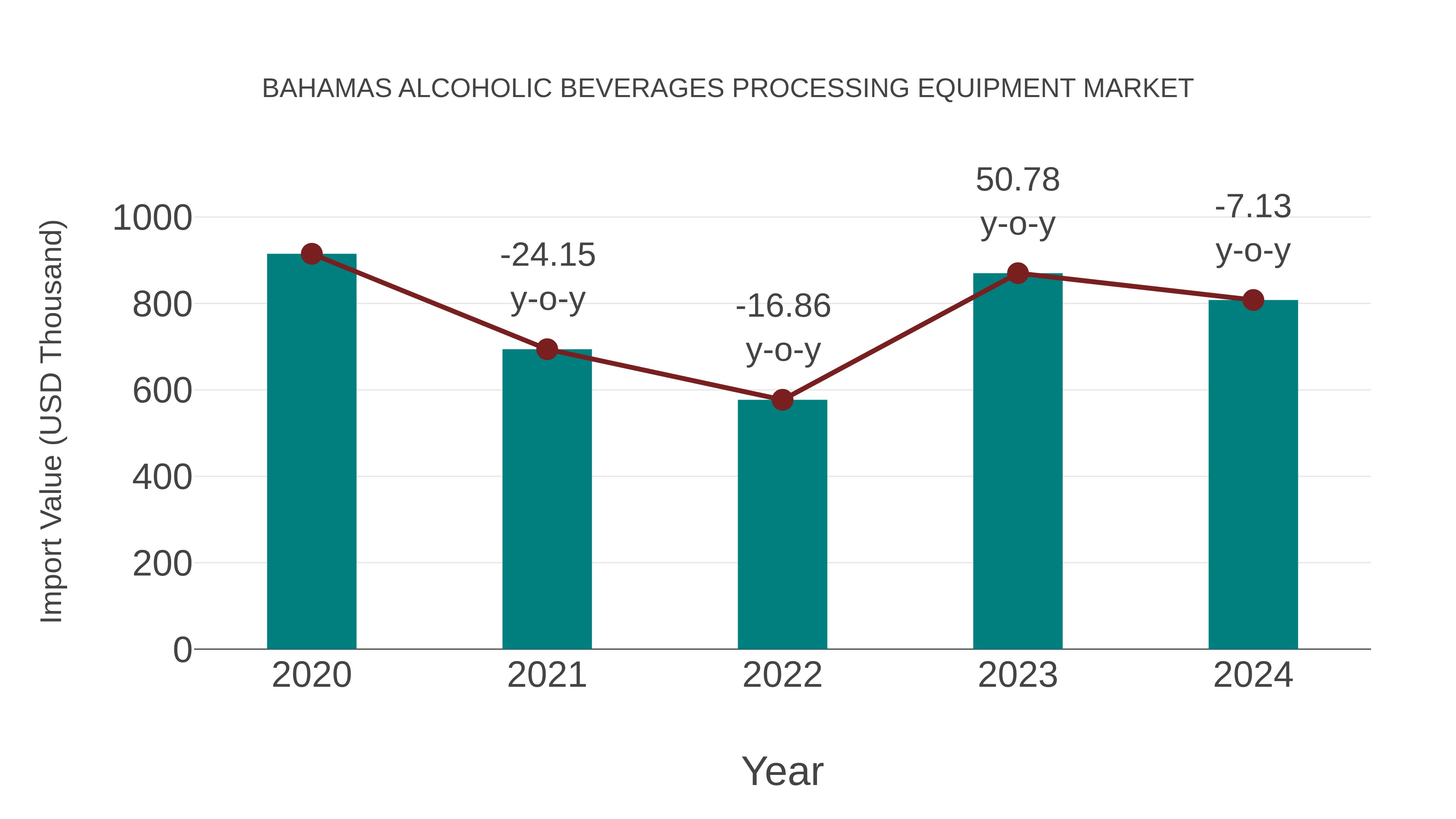 Bahamas Alcoholic Beverages Processing Equipment Market: Import Trend Analysis