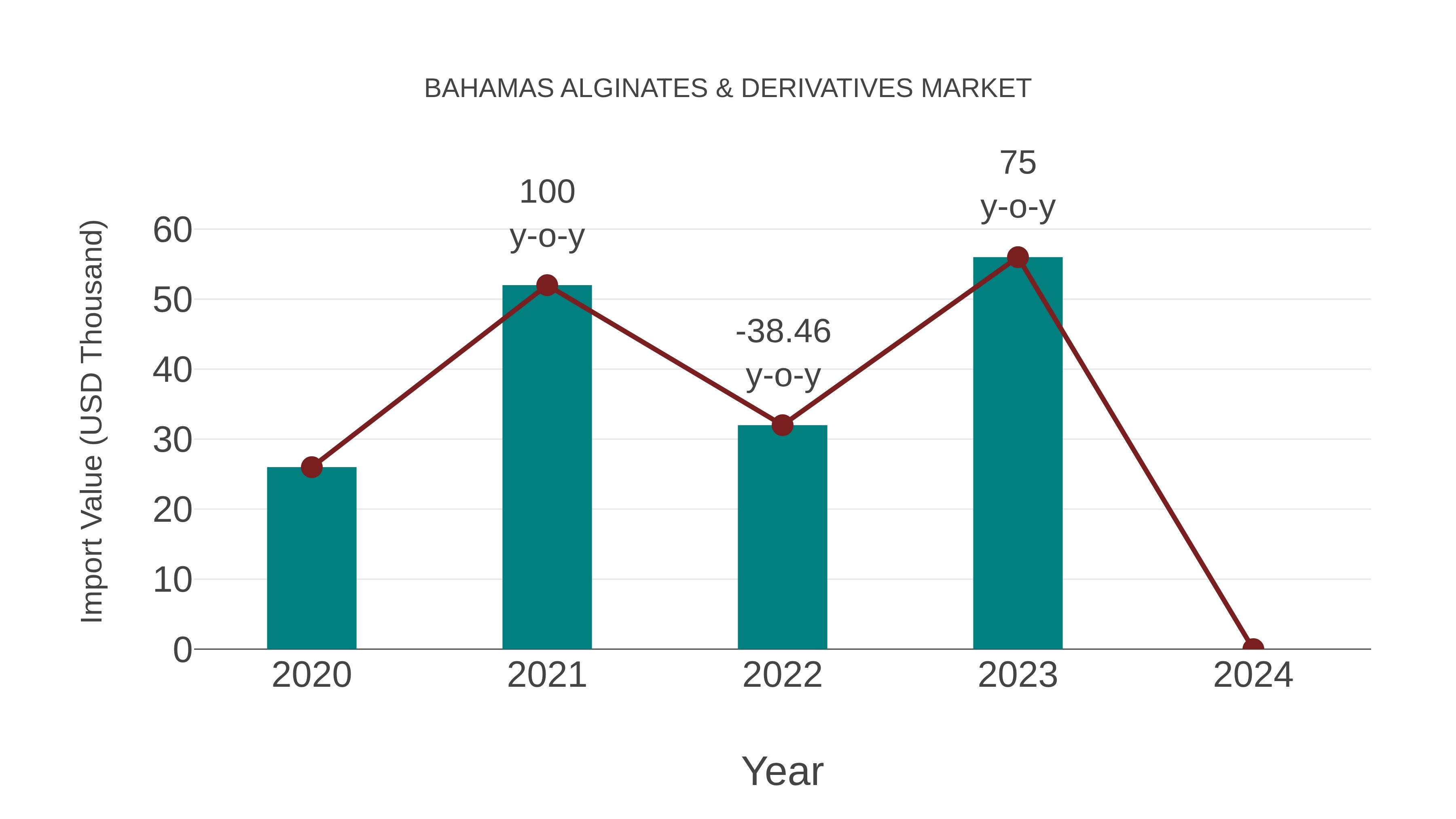  Bahamas Alginates & Derivatives Market: Import Trend Analysis