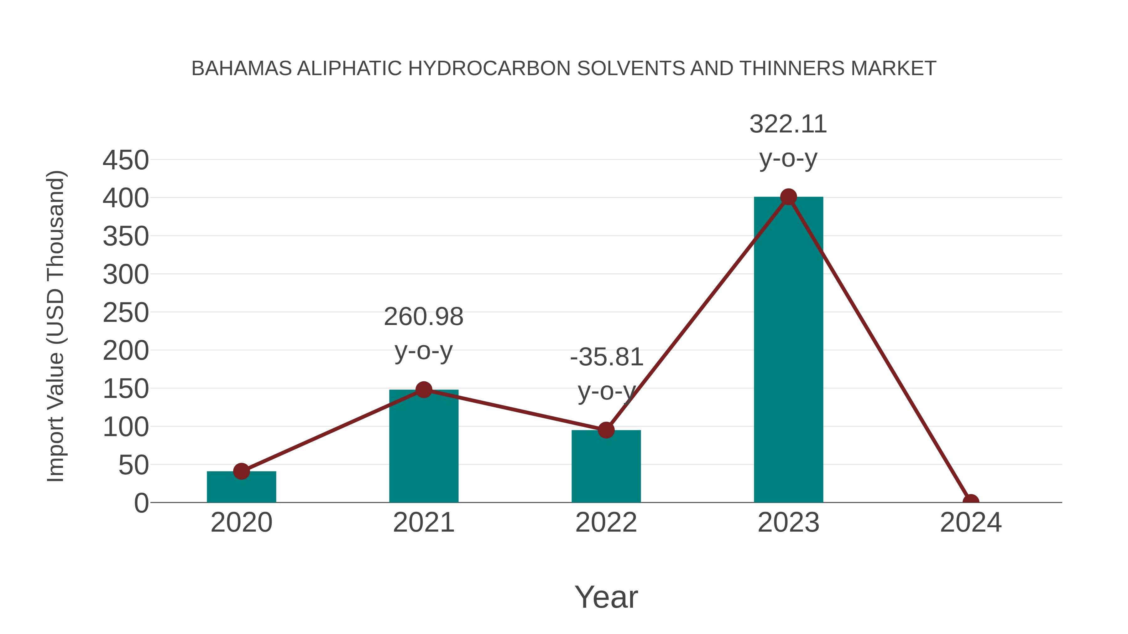  Bahamas Aliphatic Hydrocarbon Solvents and Thinners Market: Import Trend Analysis