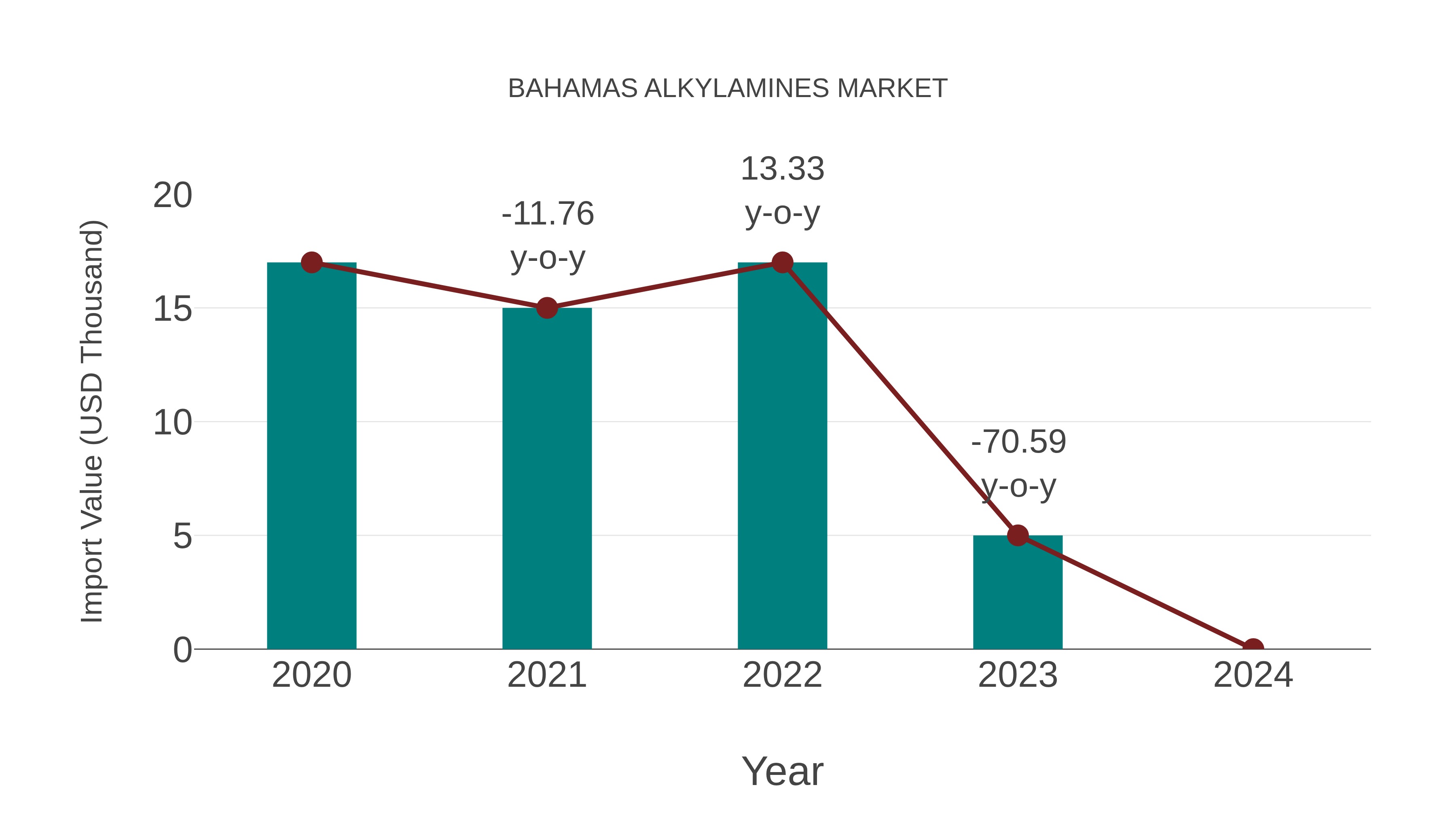 Bahamas Alkylamines Market: Import Trend Analysis
