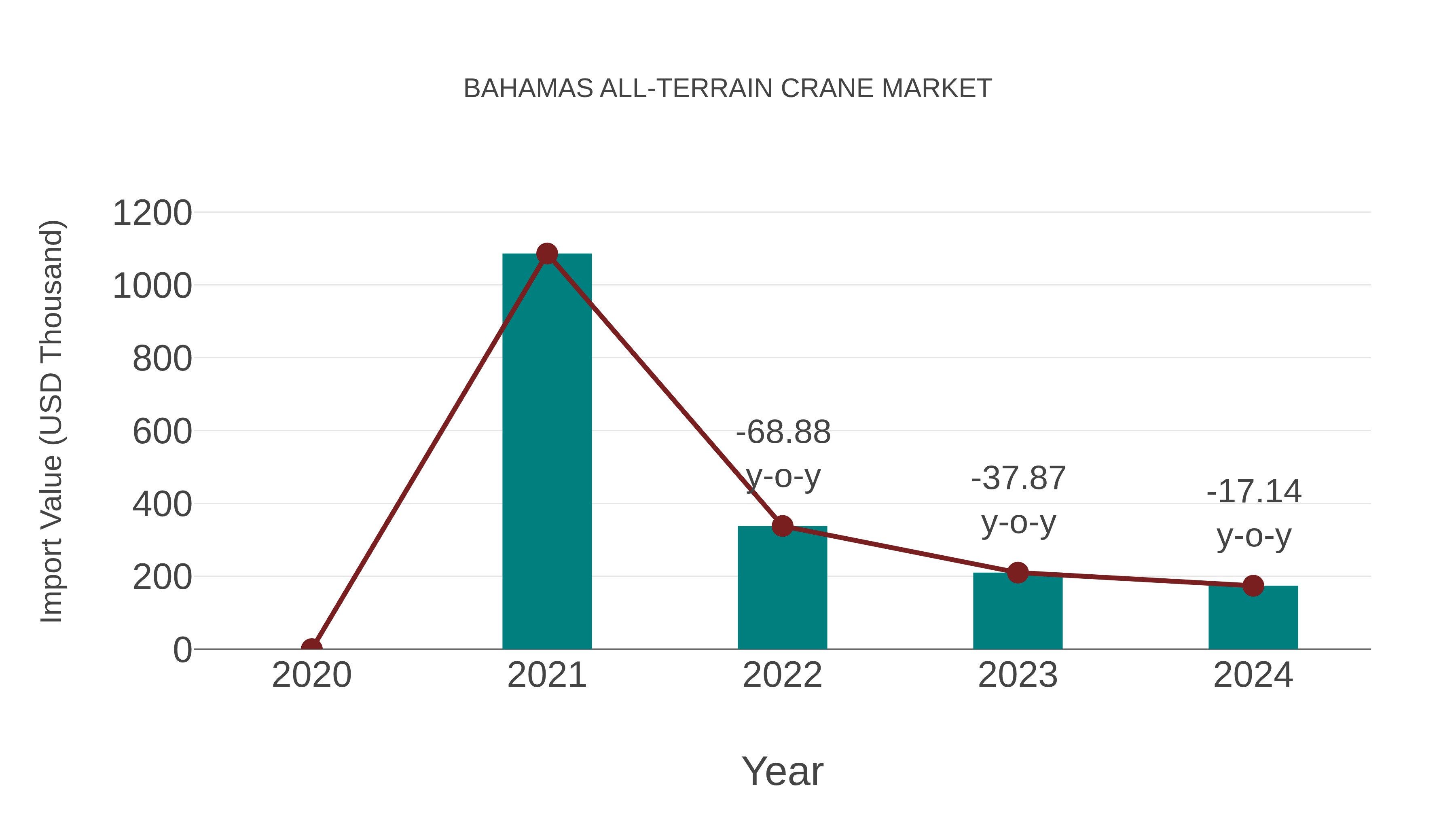  Bahamas All-terrain Crane Market: Import Trend Analysis