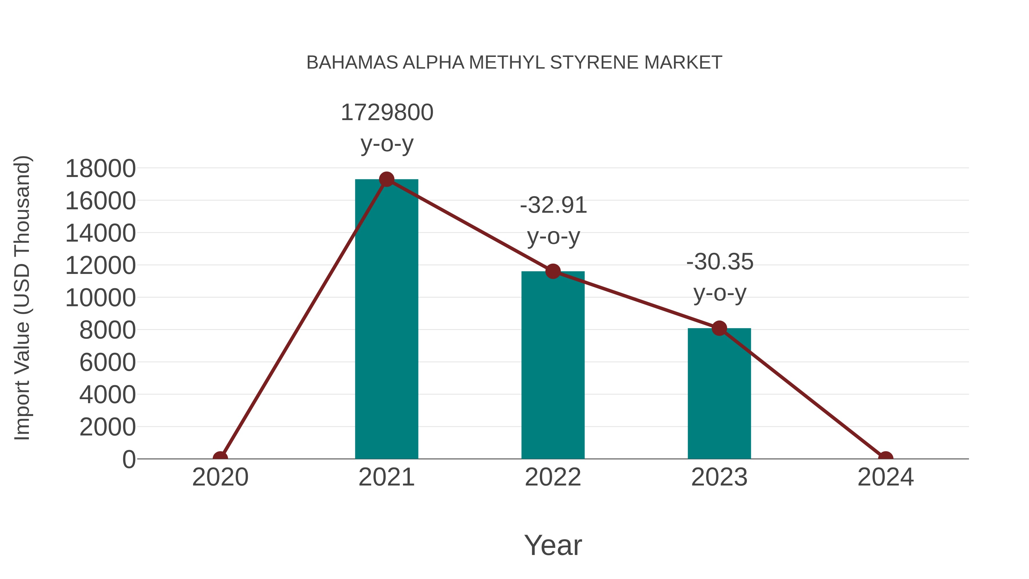 Bahamas Alpha Methyl Styrene Market: Import Trend Analysis