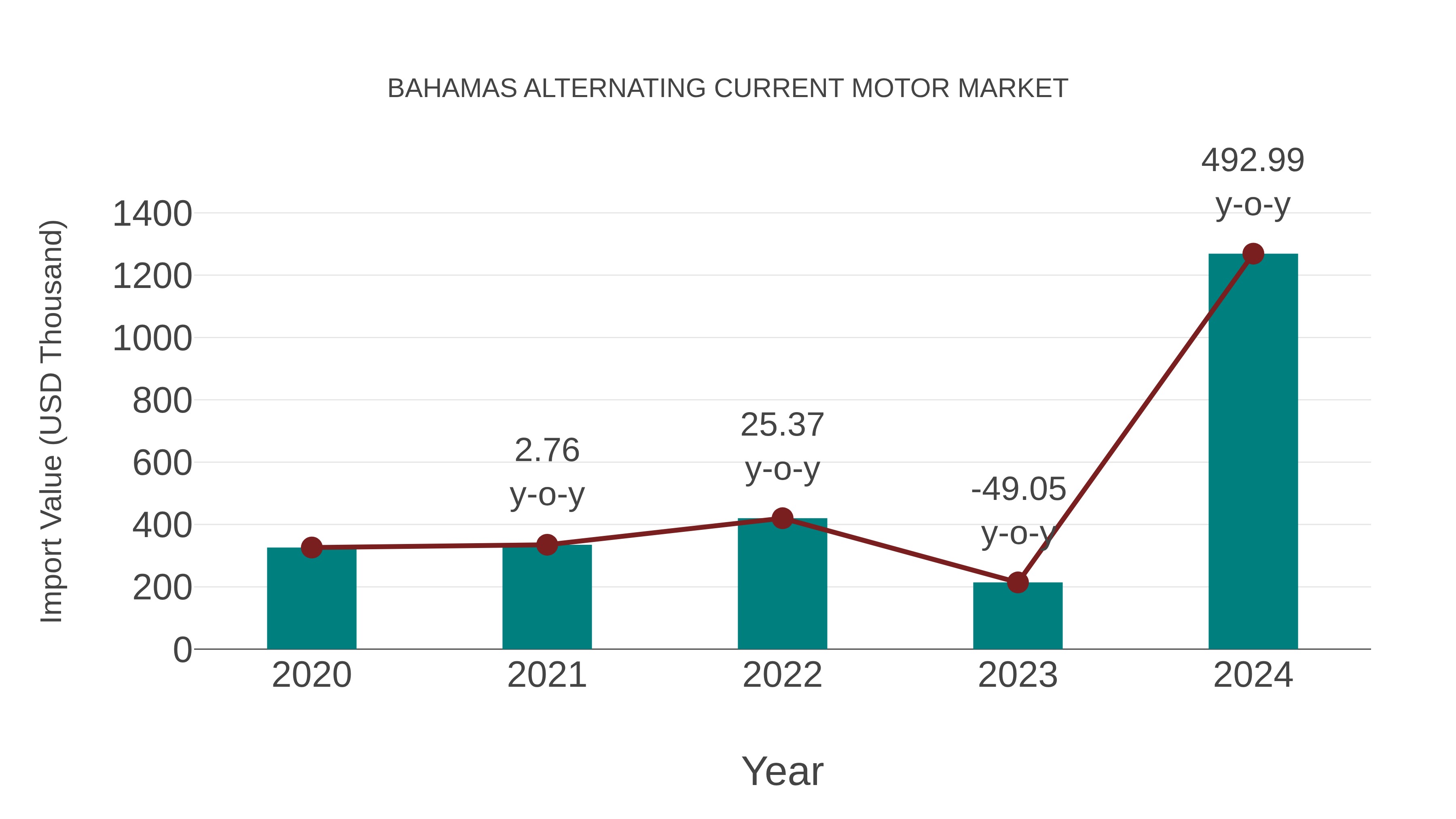  Bahamas Alternating Current Motor Market: Import Trend Analysis