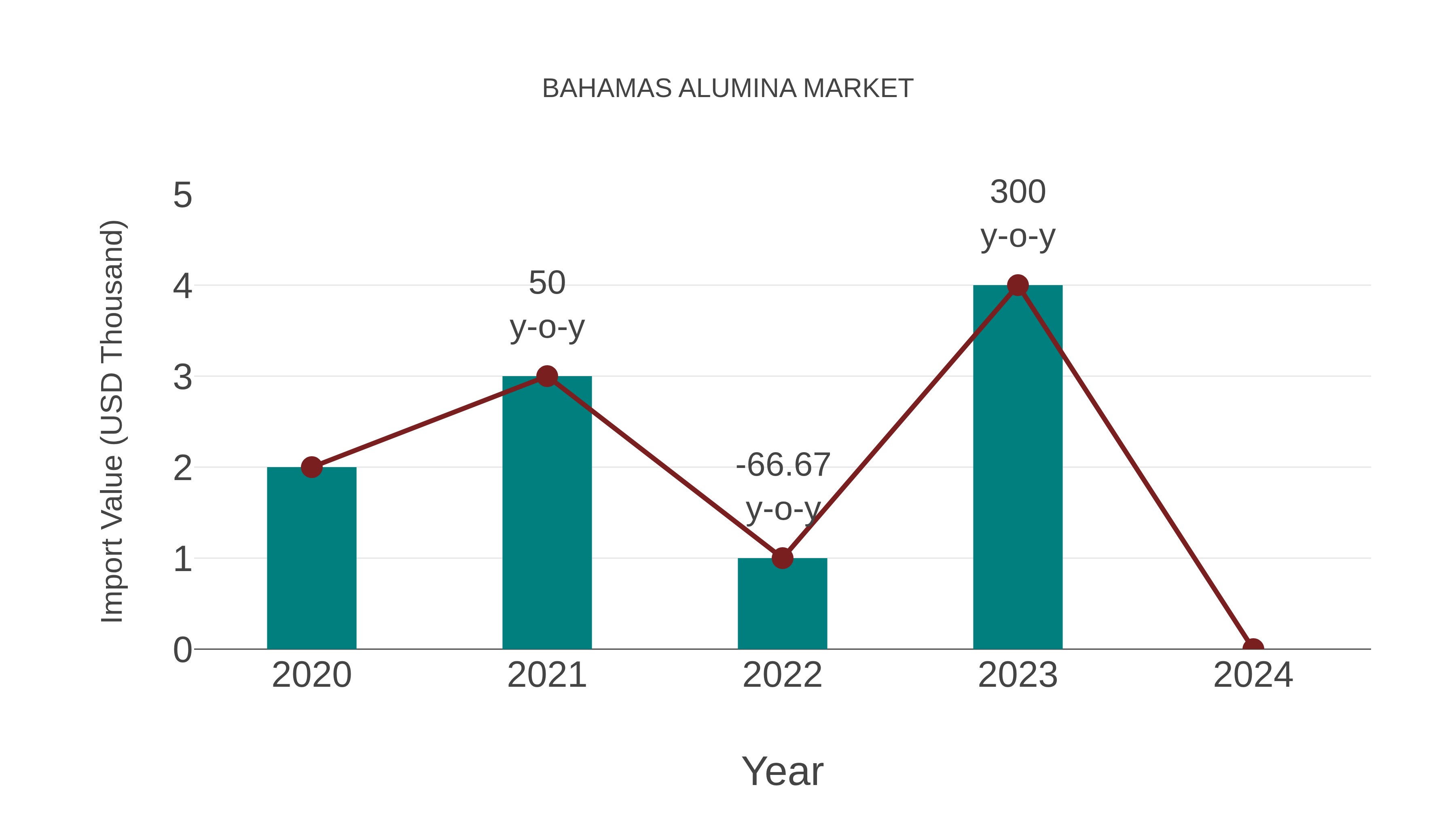 Bahamas Alumina Market: Import Trend Analysis