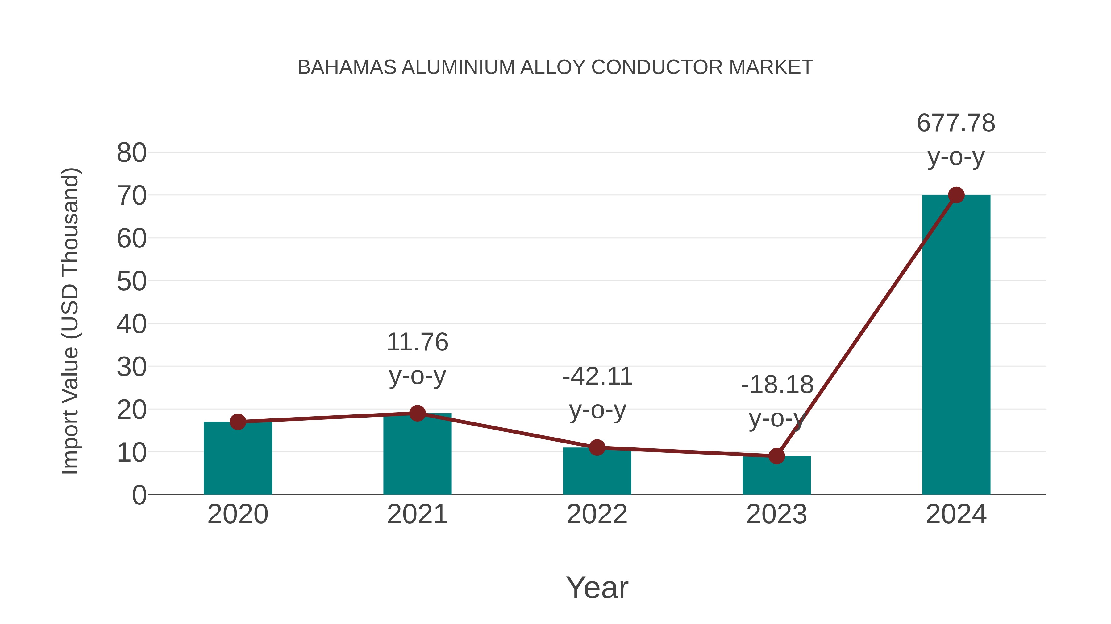  Bahamas Aluminium Alloy Conductor Market: Import Trend Analysis
