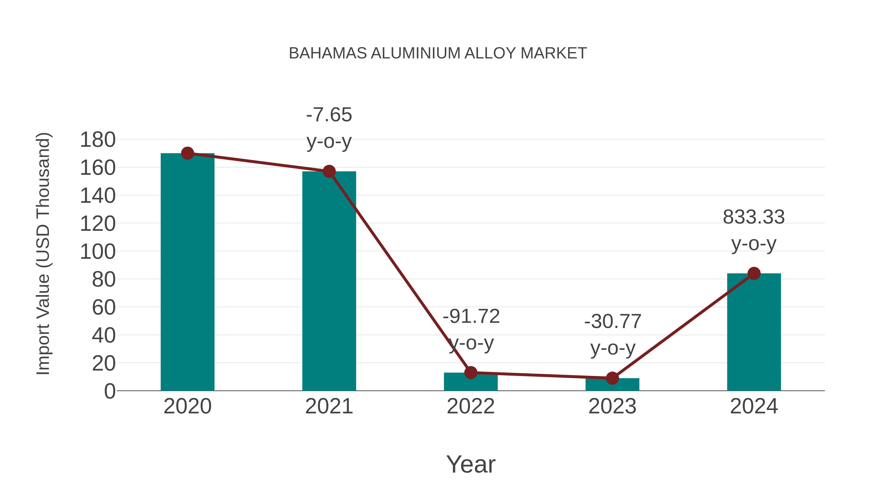 Bahamas Aluminium Alloy Market: Import Trend Analysis