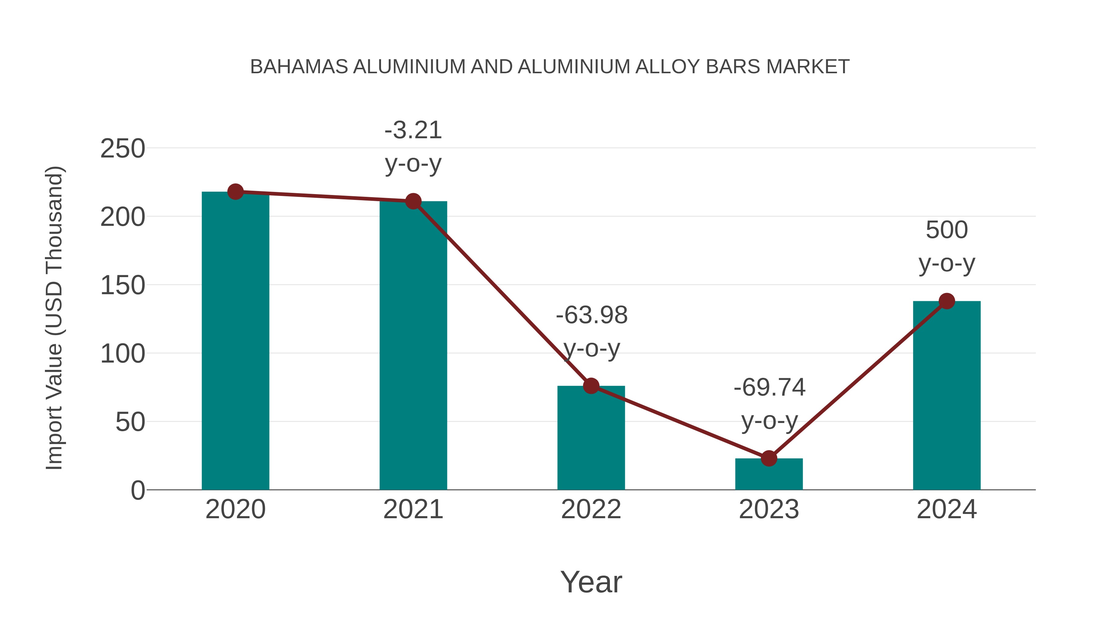 Bahamas Aluminium and Aluminium Alloy Bars Market: Import Trend Analysis