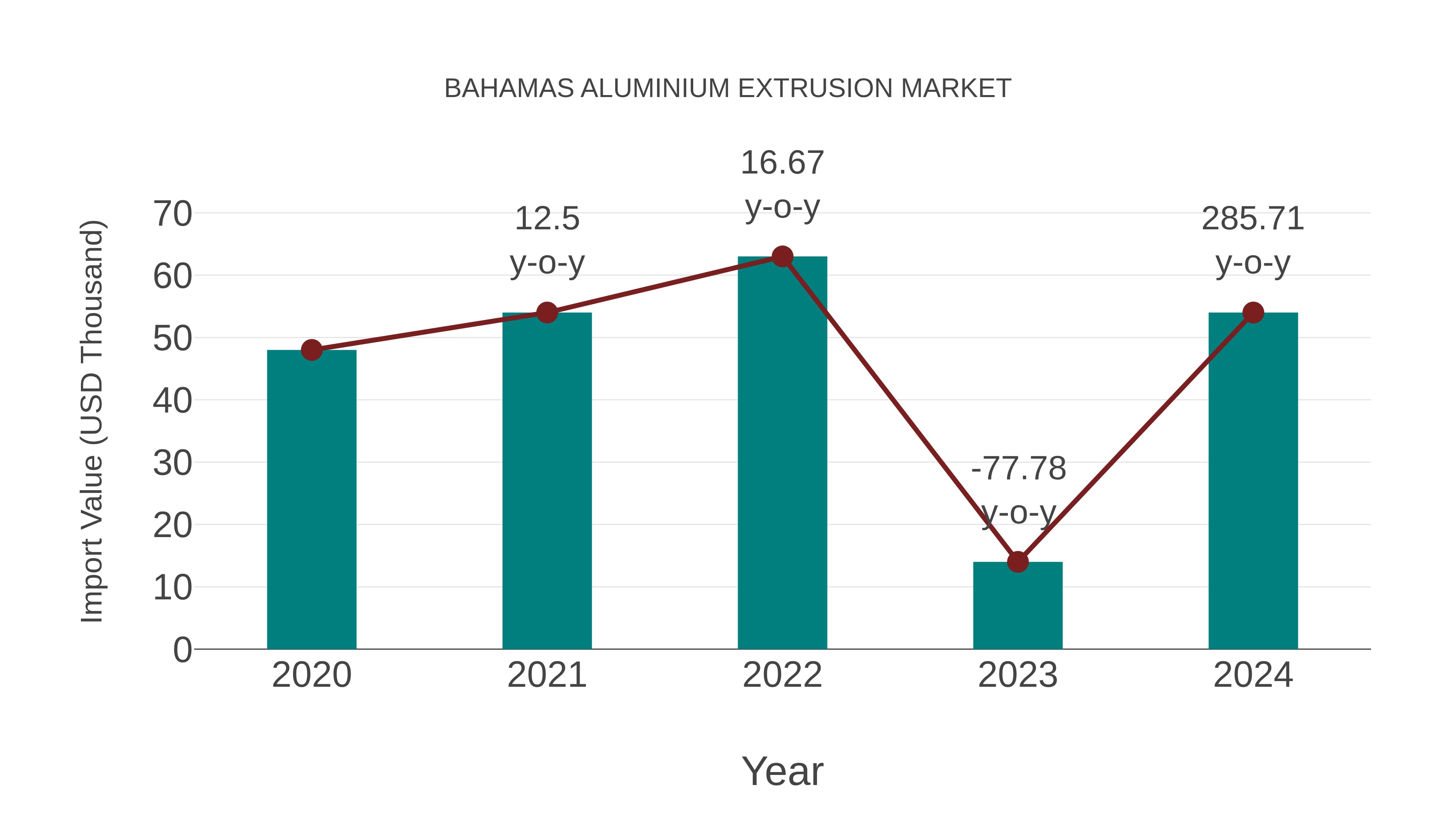  Bahamas Aluminium Extrusion Market: Import Trend Analysis