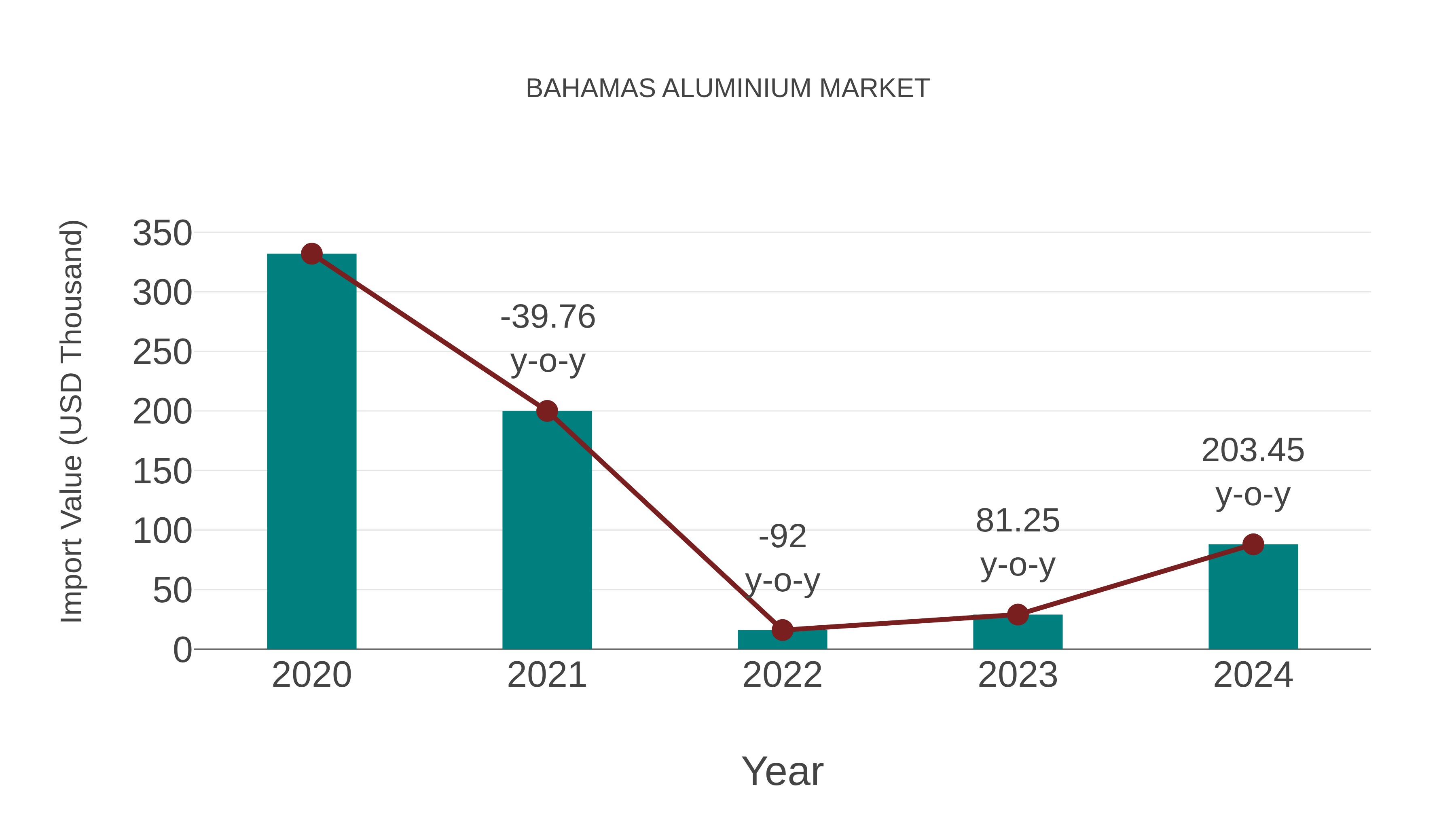  Bahamas Aluminium Market: Import Trend Analysis