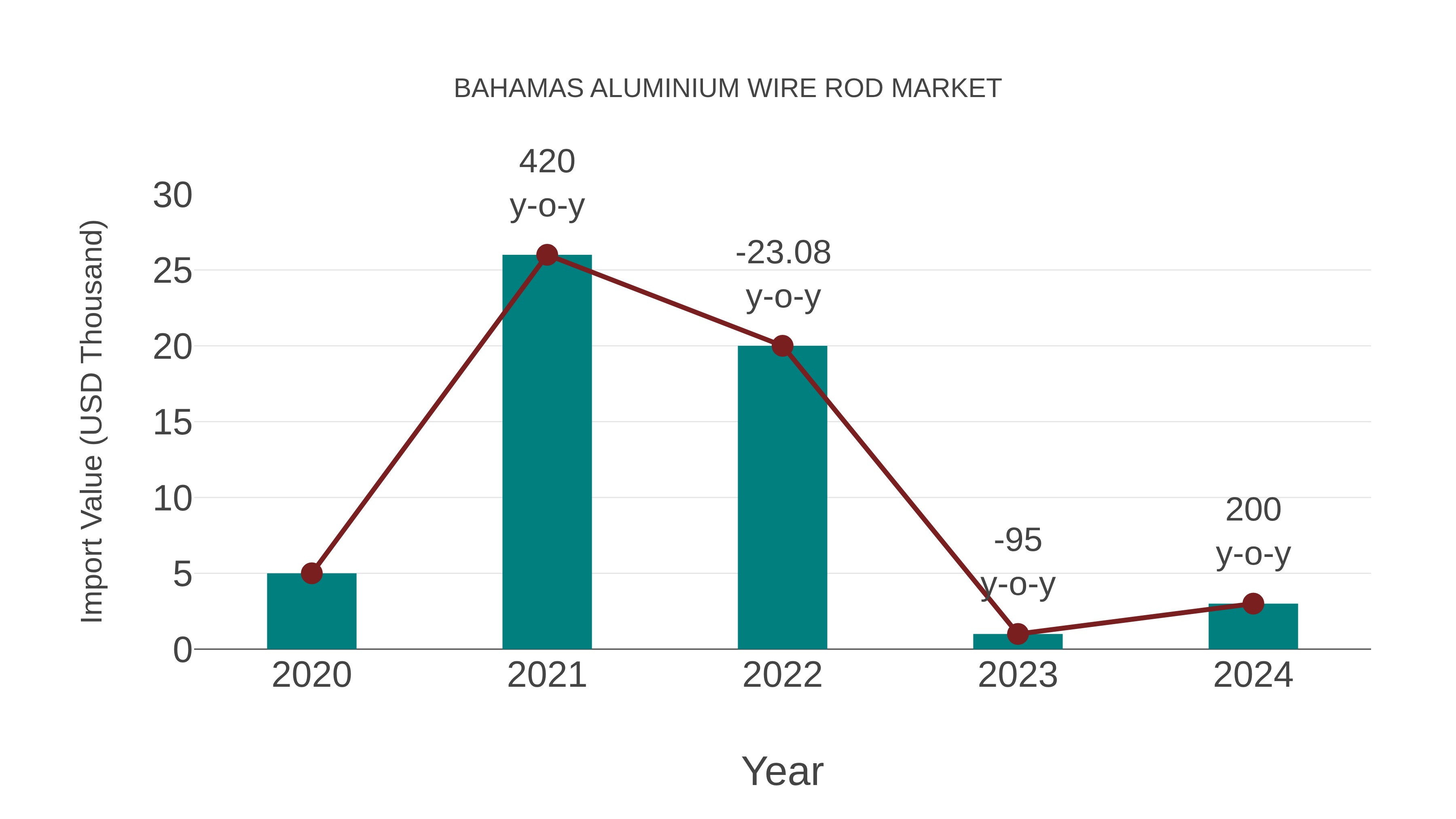  Bahamas Aluminium Wire Rod Market: Import Trend Analysis
