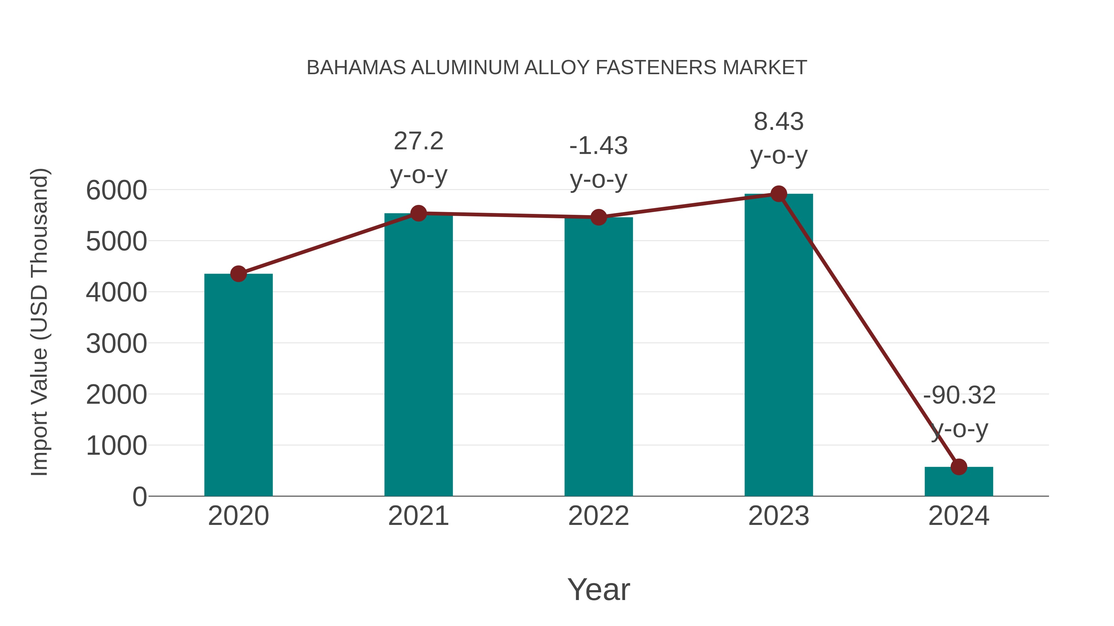  Bahamas Aluminum Alloy Fasteners Market: Import Trend Analysis