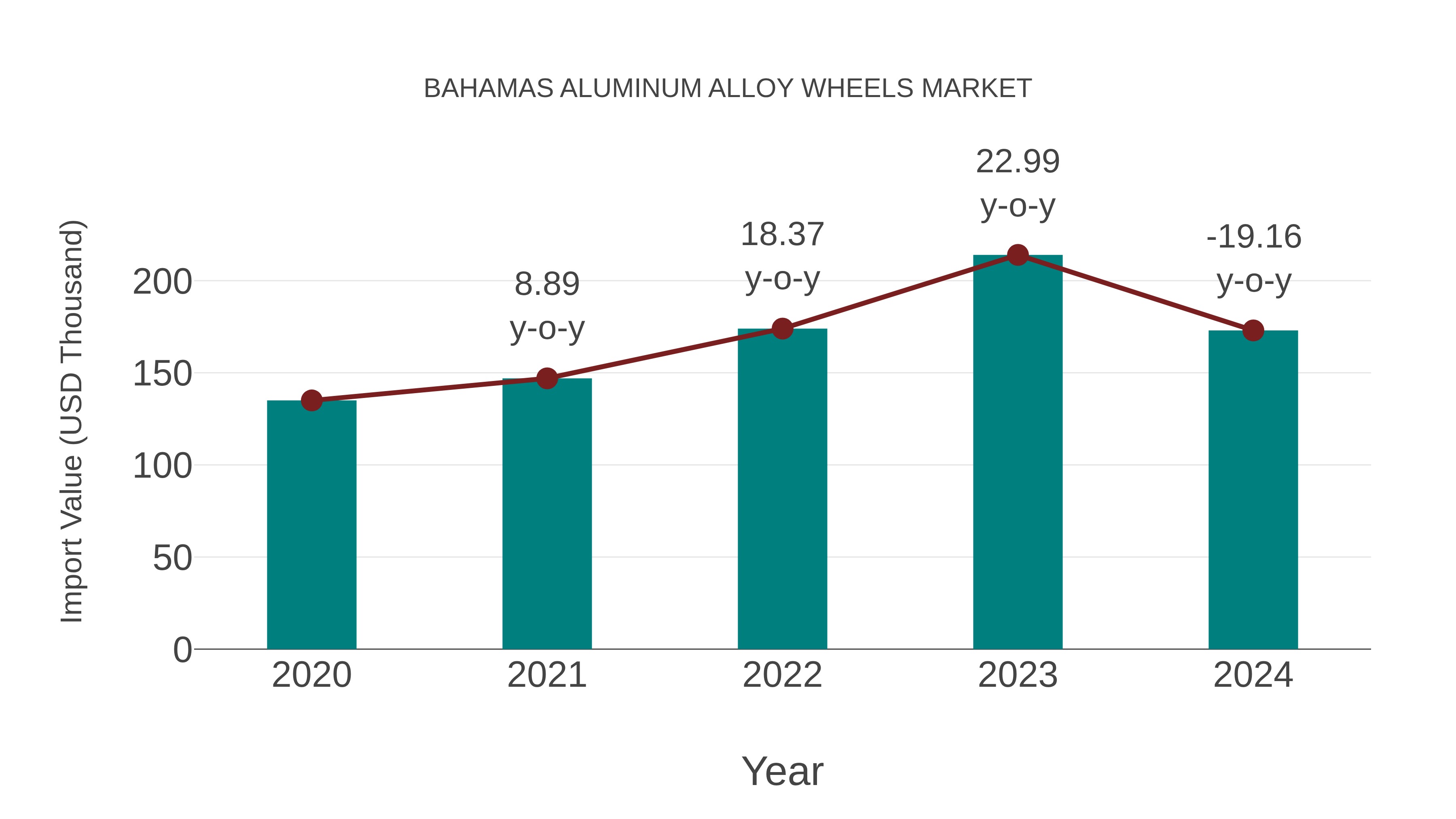 Bahamas Aluminum Alloy Wheels Market: Import Trend Analysis