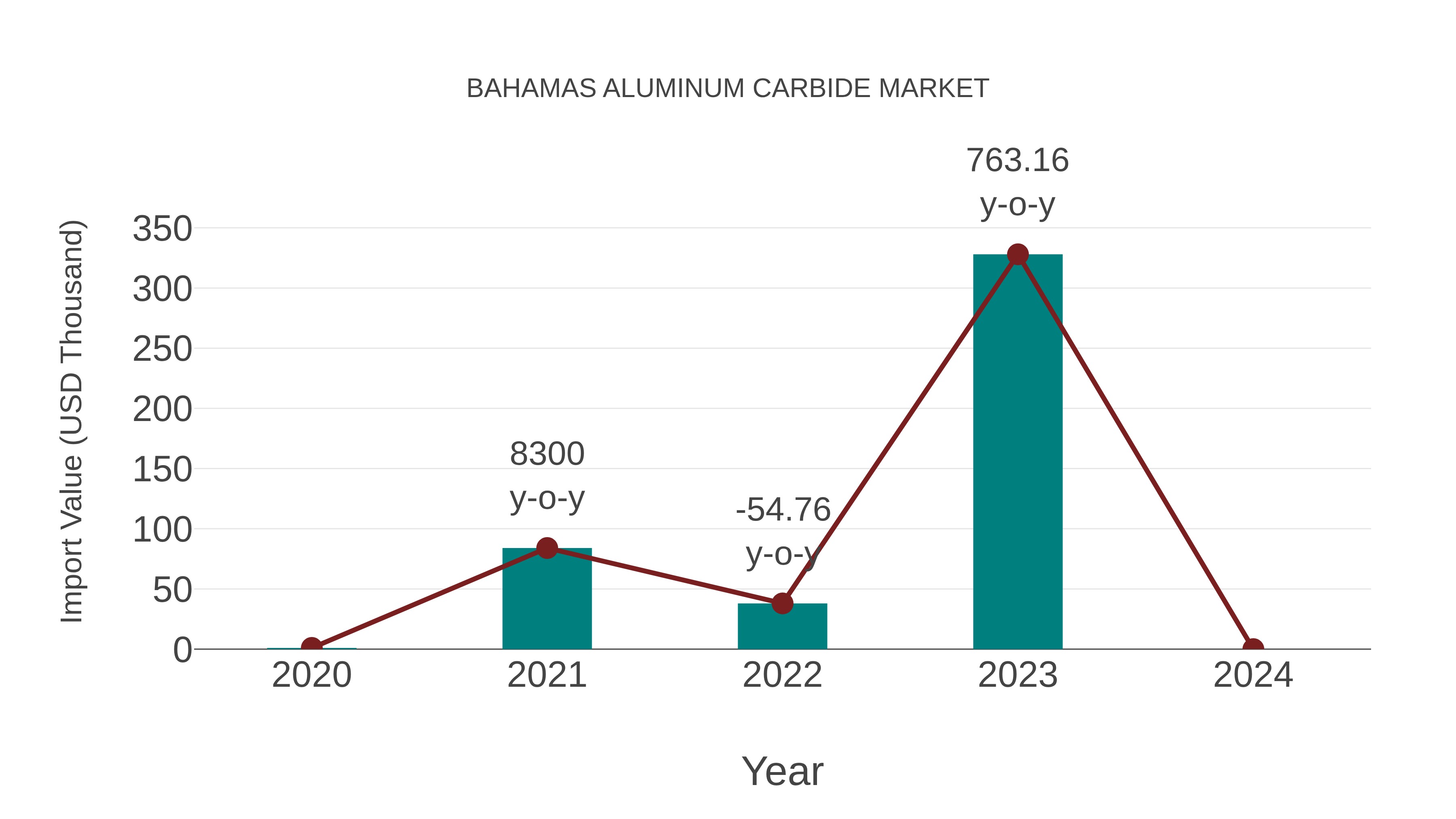  Bahamas Aluminum Carbide Market: Import Trend Analysis