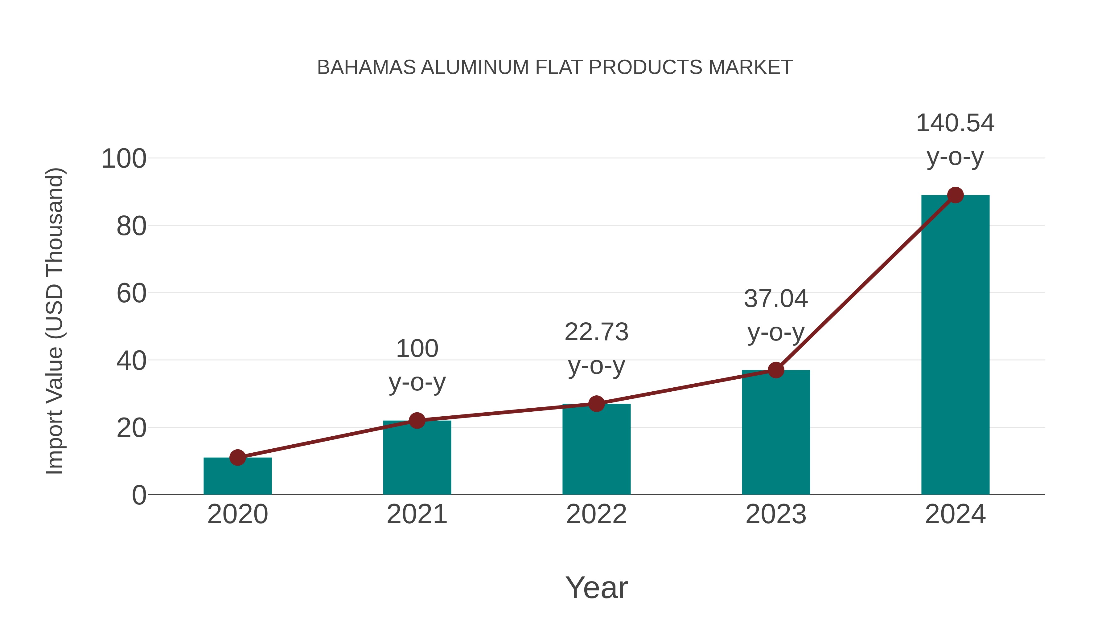  Bahamas Aluminum Flat Products Market: Import Trend Analysis
