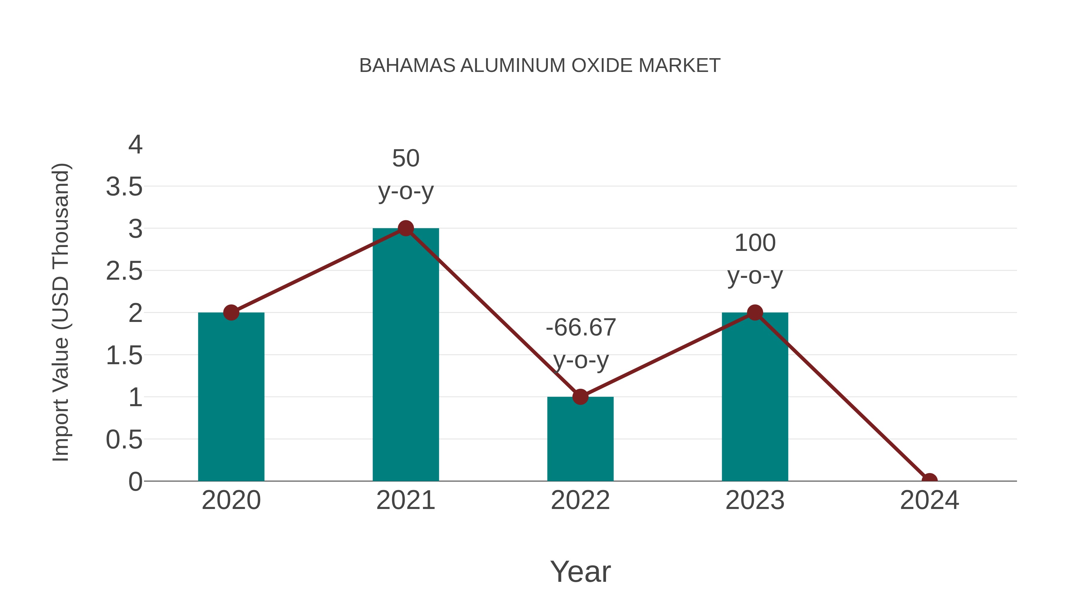  Bahamas Aluminum Oxide Market: Import Trend Analysis