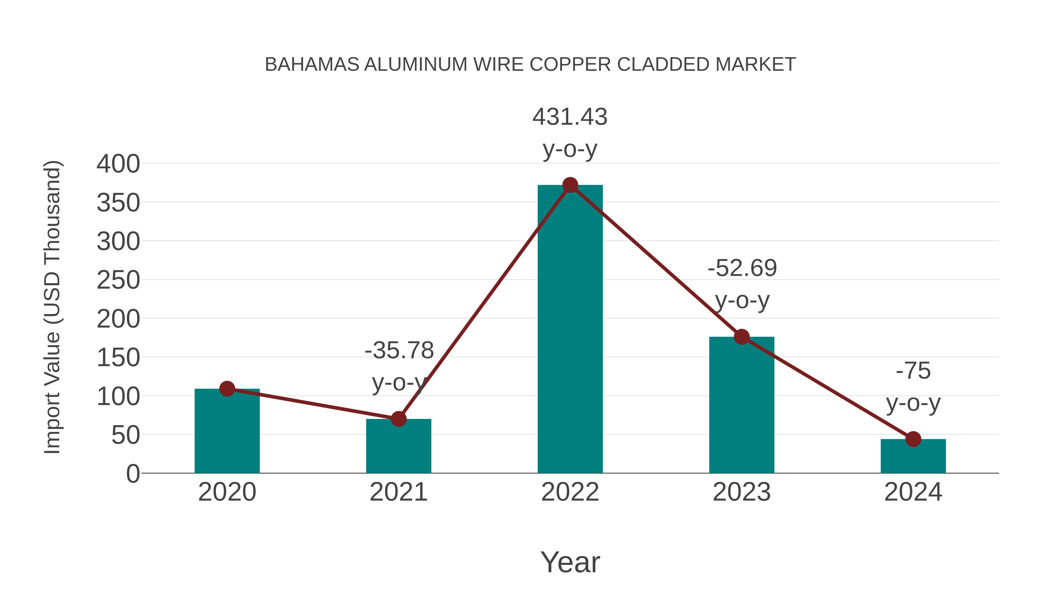  Bahamas Aluminum Wire Copper Cladded Market: Import Trend Analysis
