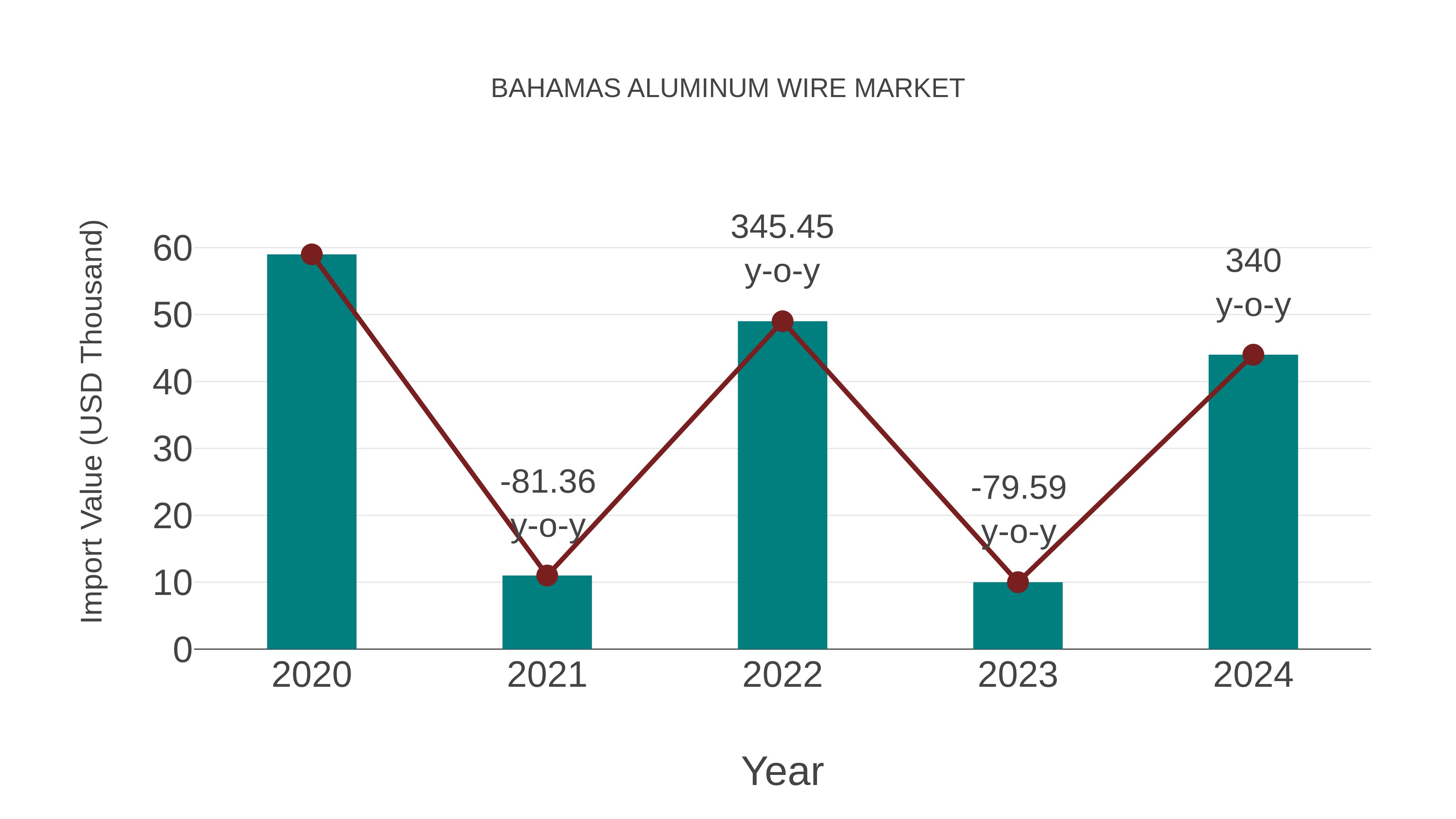  Bahamas Aluminum Wire Market: Import Trend Analysis