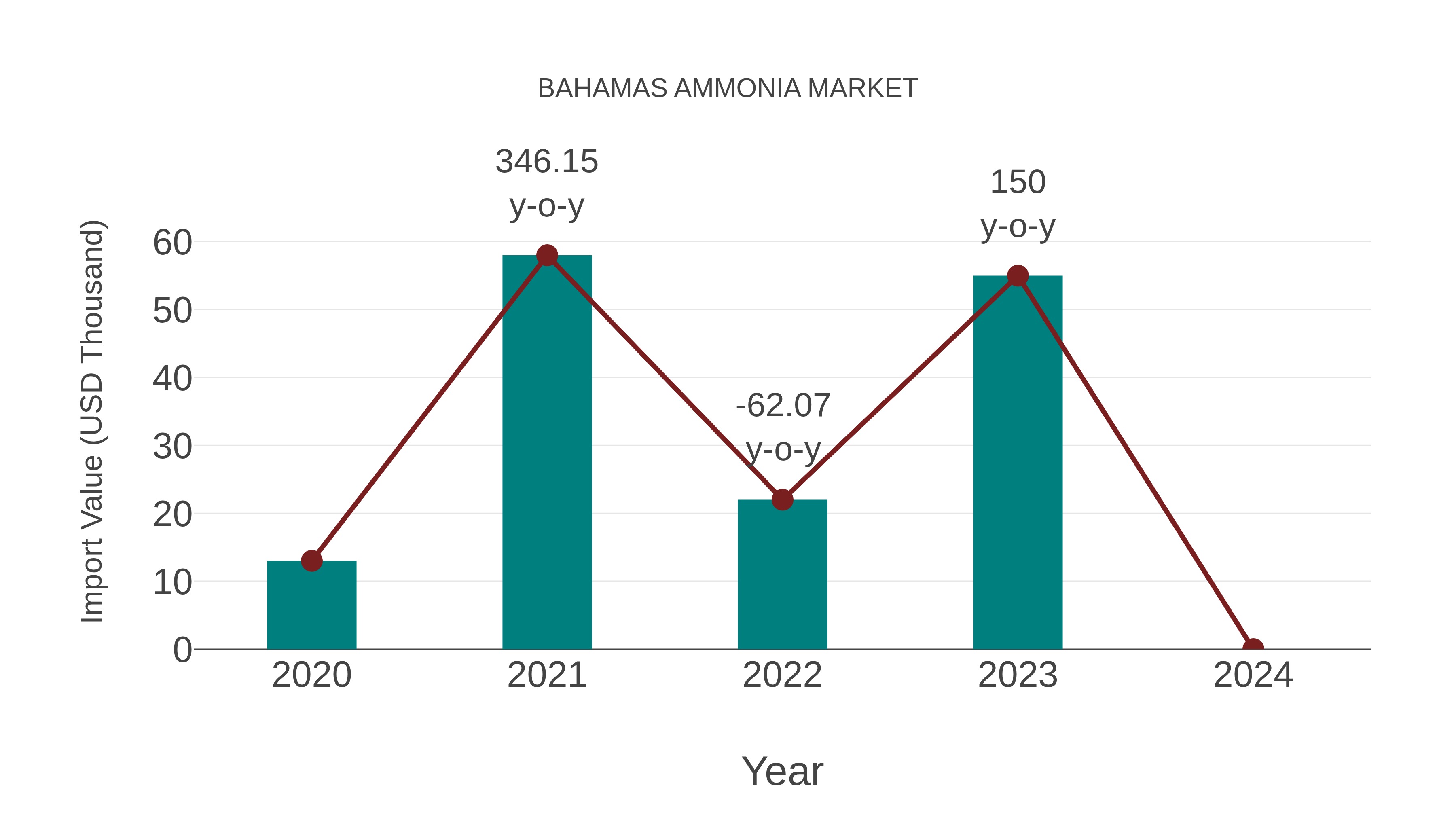  Bahamas Ammonia Market: Import Trend Analysis