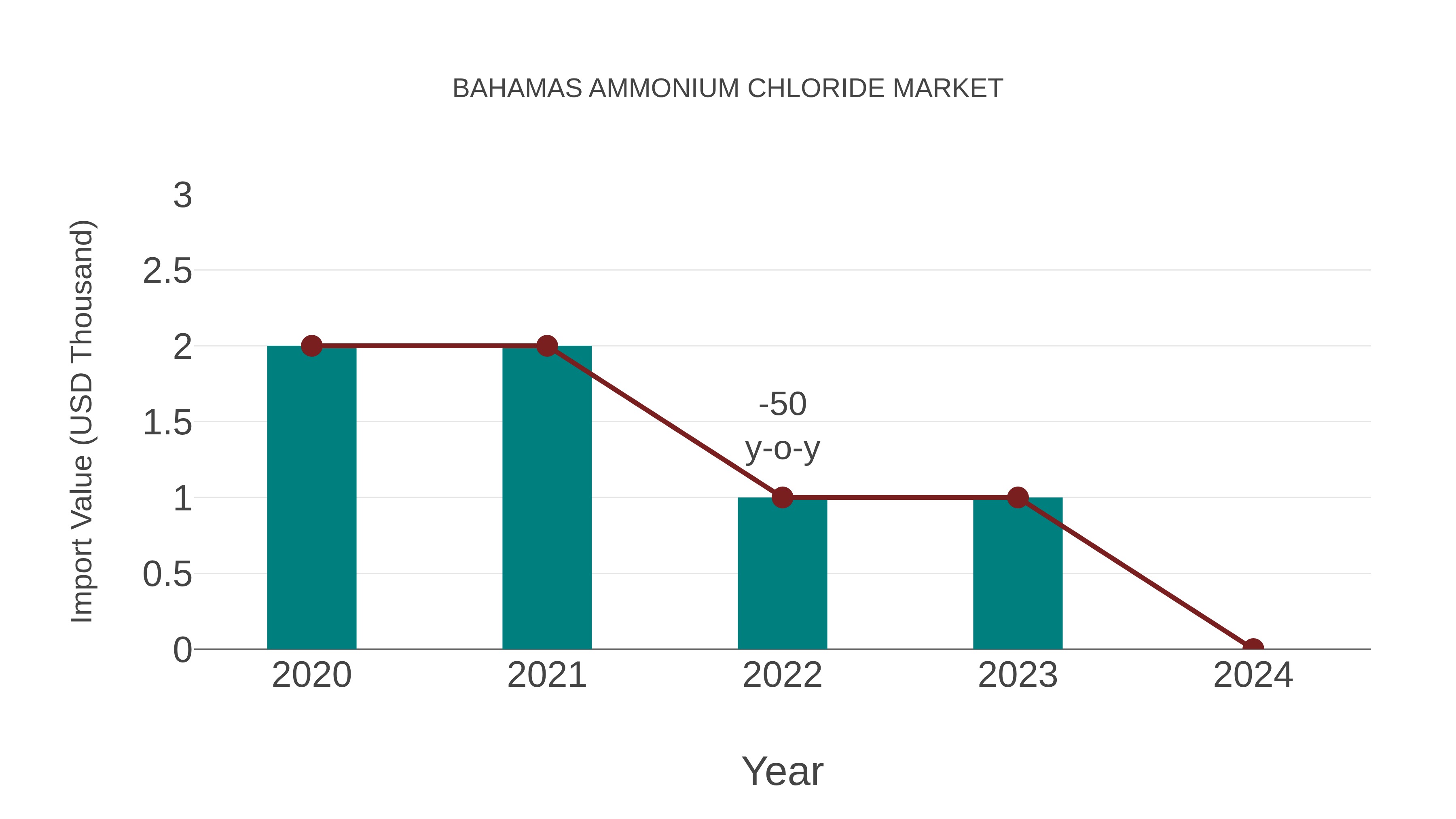 Bahamas Ammonium Chloride Market: Import Trend Analysis