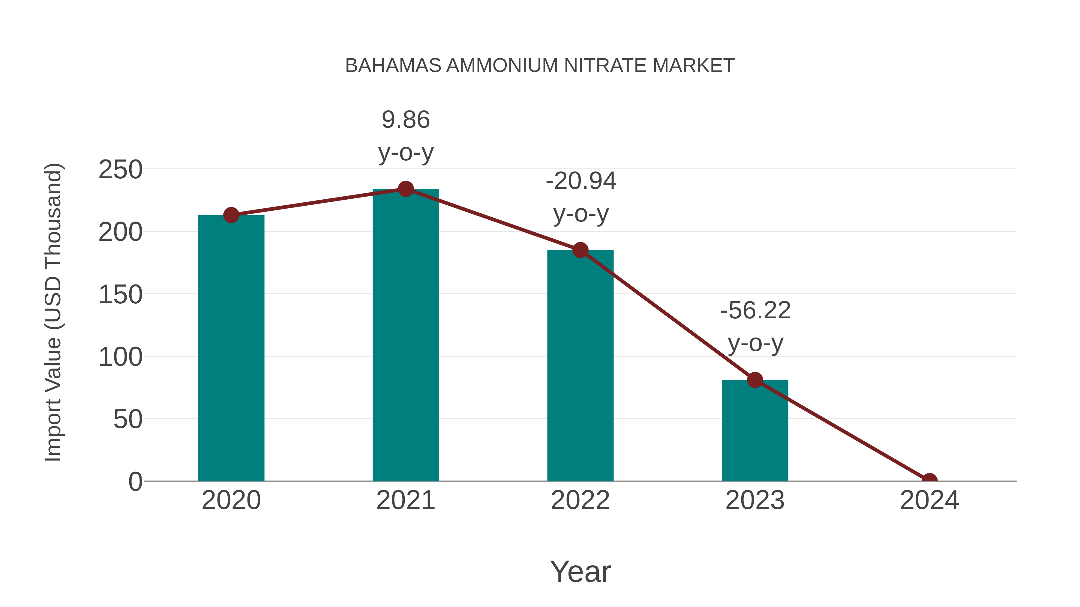 Bahamas Ammonium Nitrate Market: Import Trend Analysis