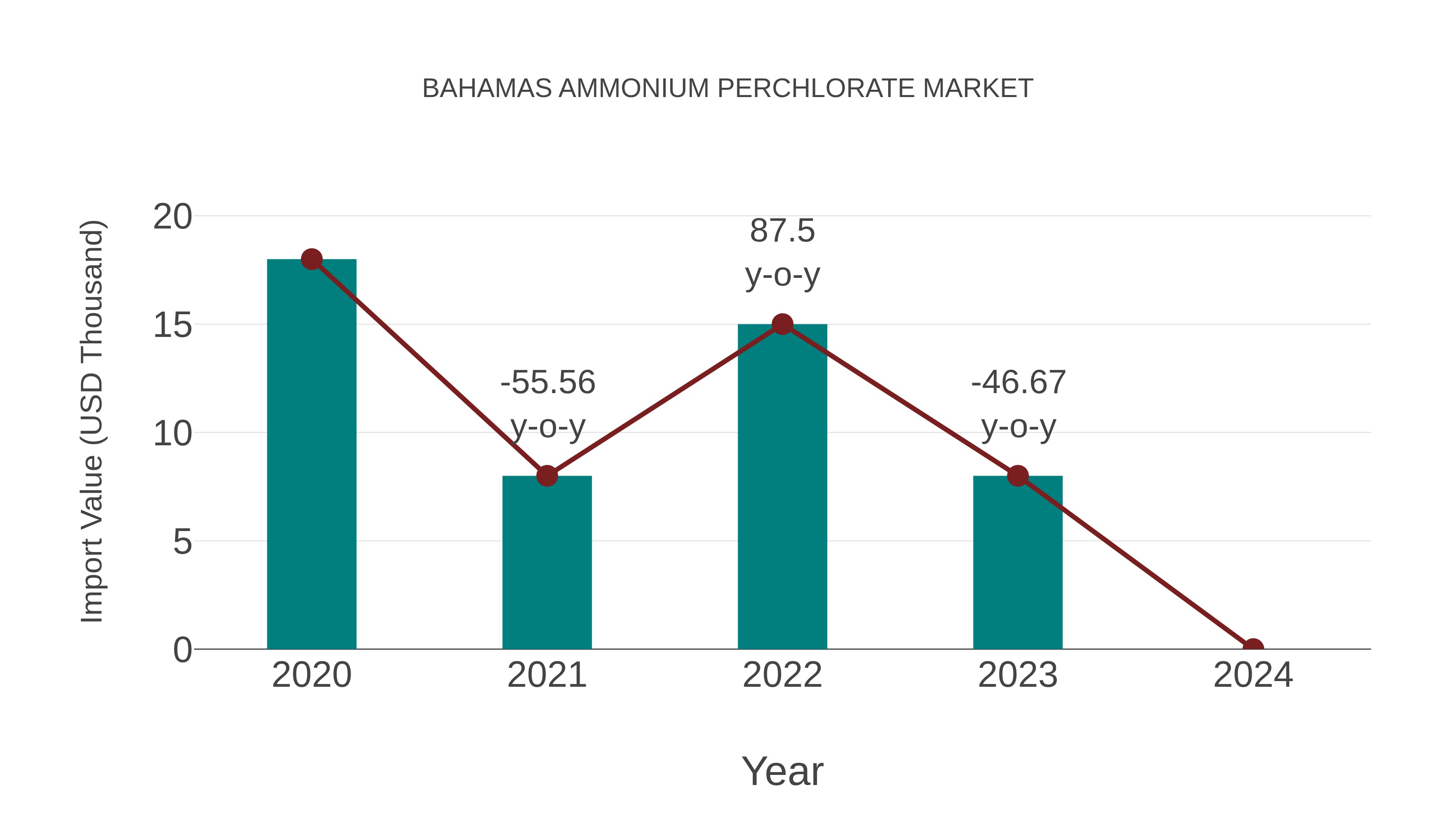  Bahamas Ammonium Perchlorate Market: Import Trend Analysis