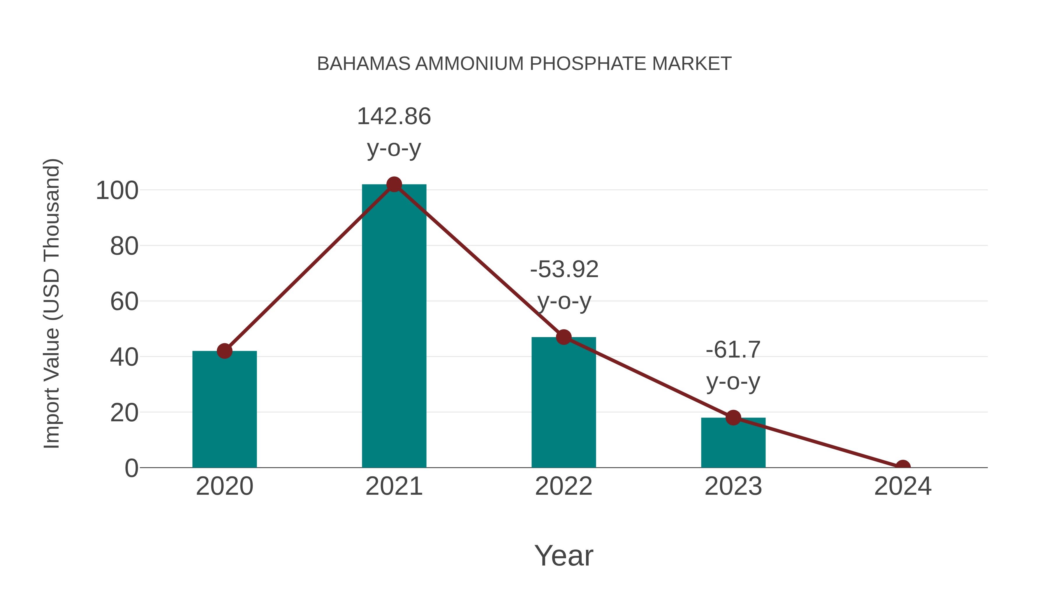  Bahamas Ammonium Phosphate Market: Import Trend Analysis