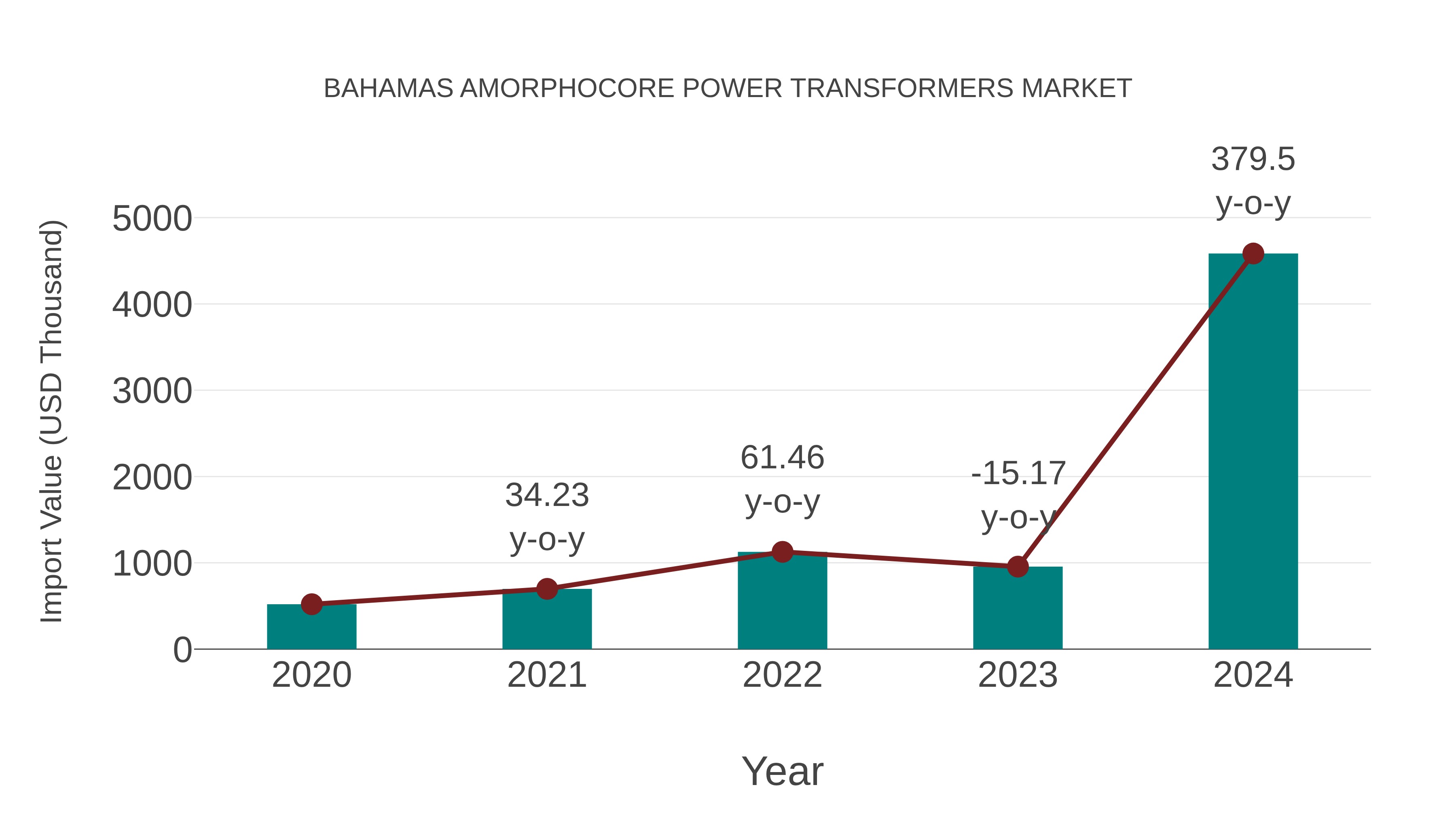  Bahamas Amorphocore Power Transformers Market: Import Trend Analysis
