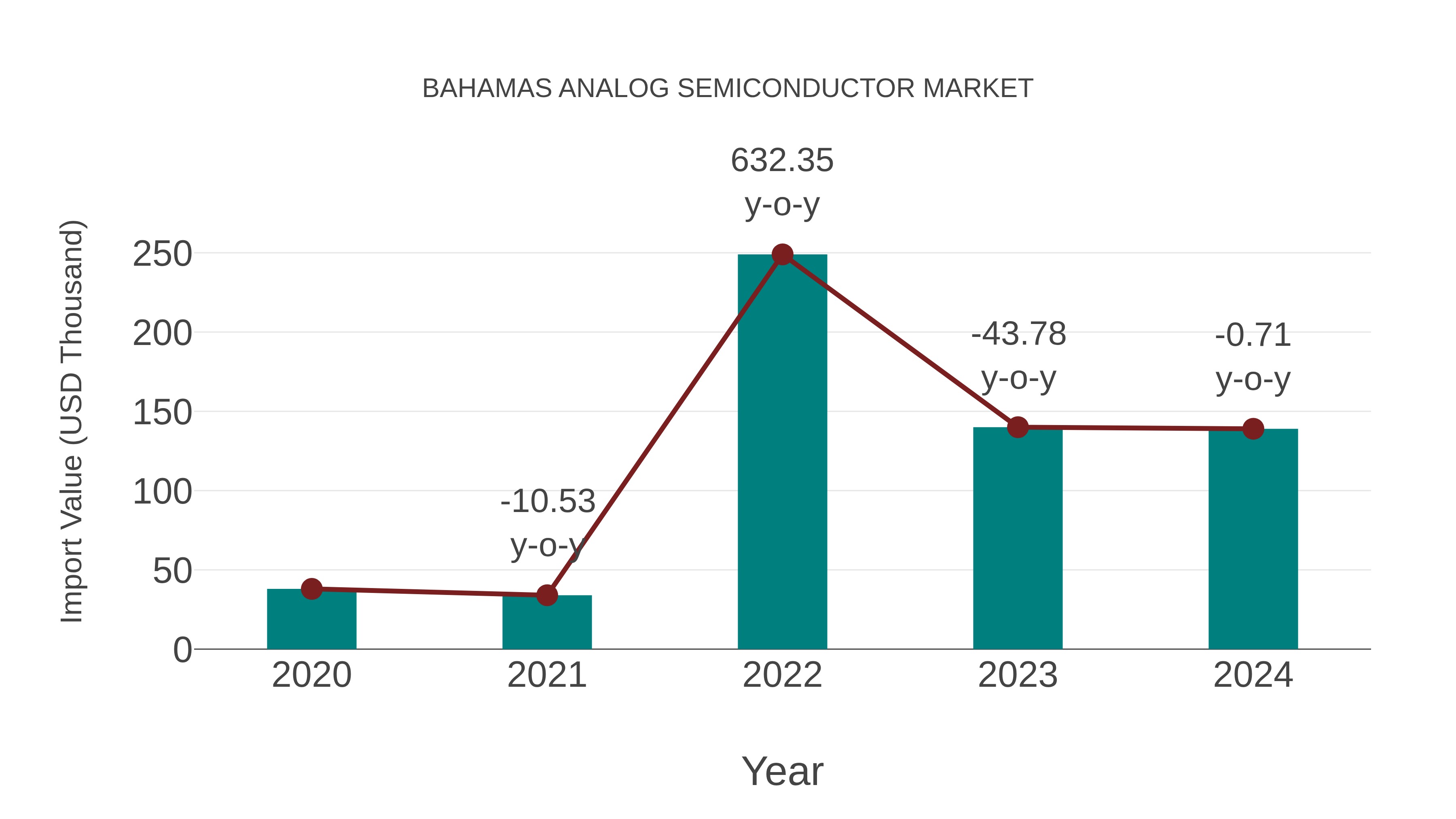  Bahamas Analog Semiconductor Market: Import Trend Analysis