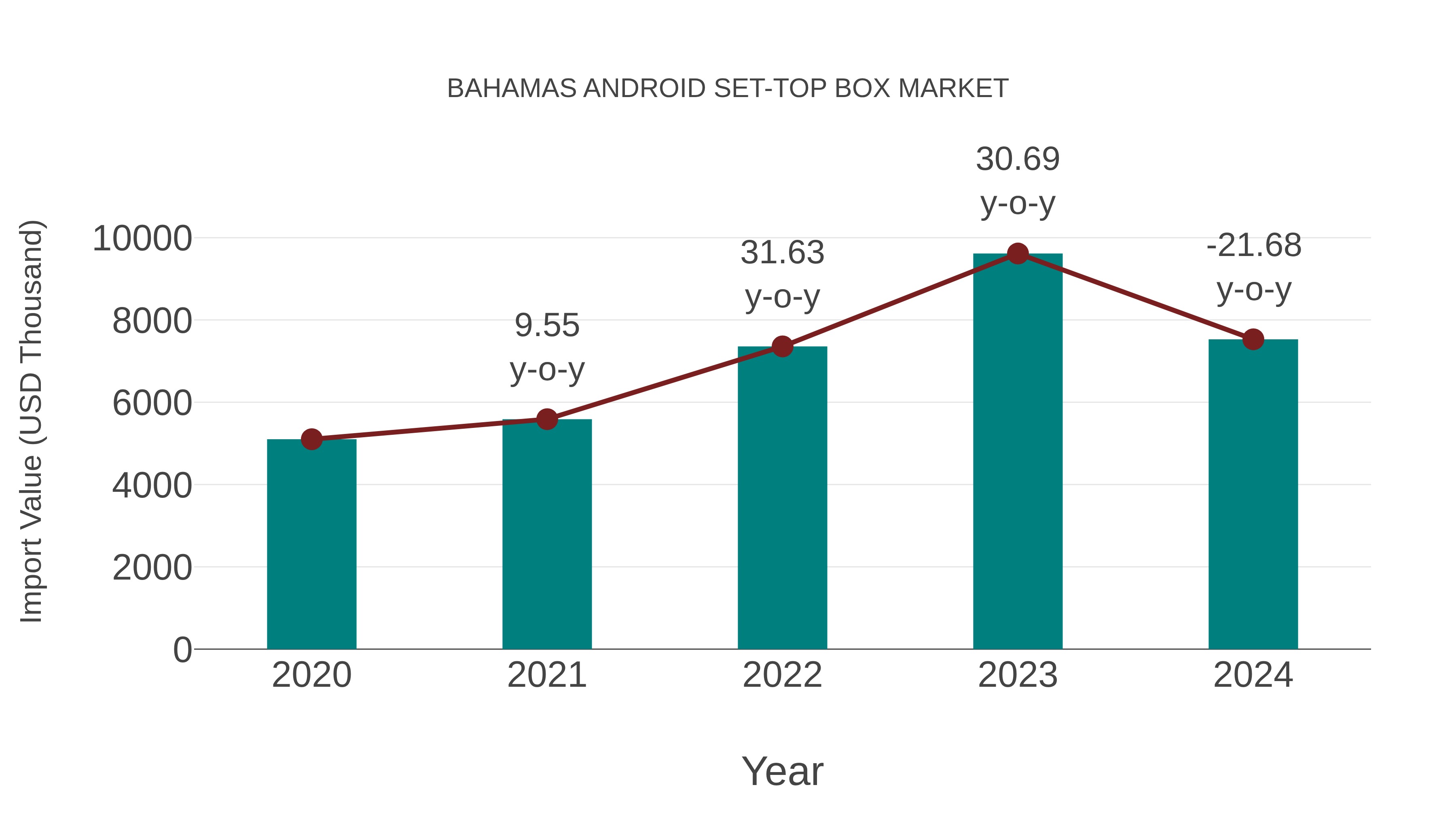 Bahamas Android Set-top Box Market: Import Trend Analysis