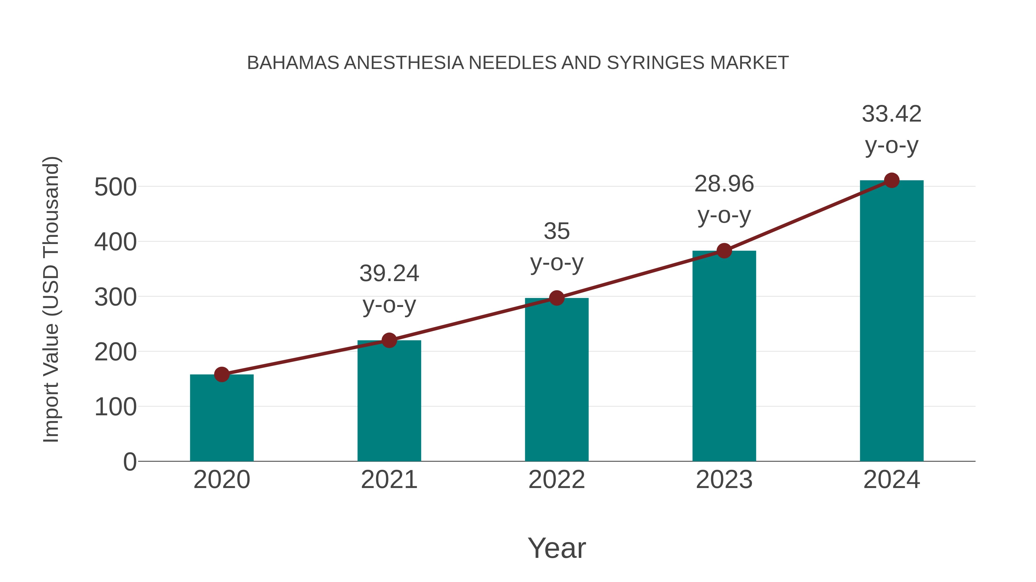  Bahamas Anesthesia Needles and Syringes Market: Import Trend Analysis