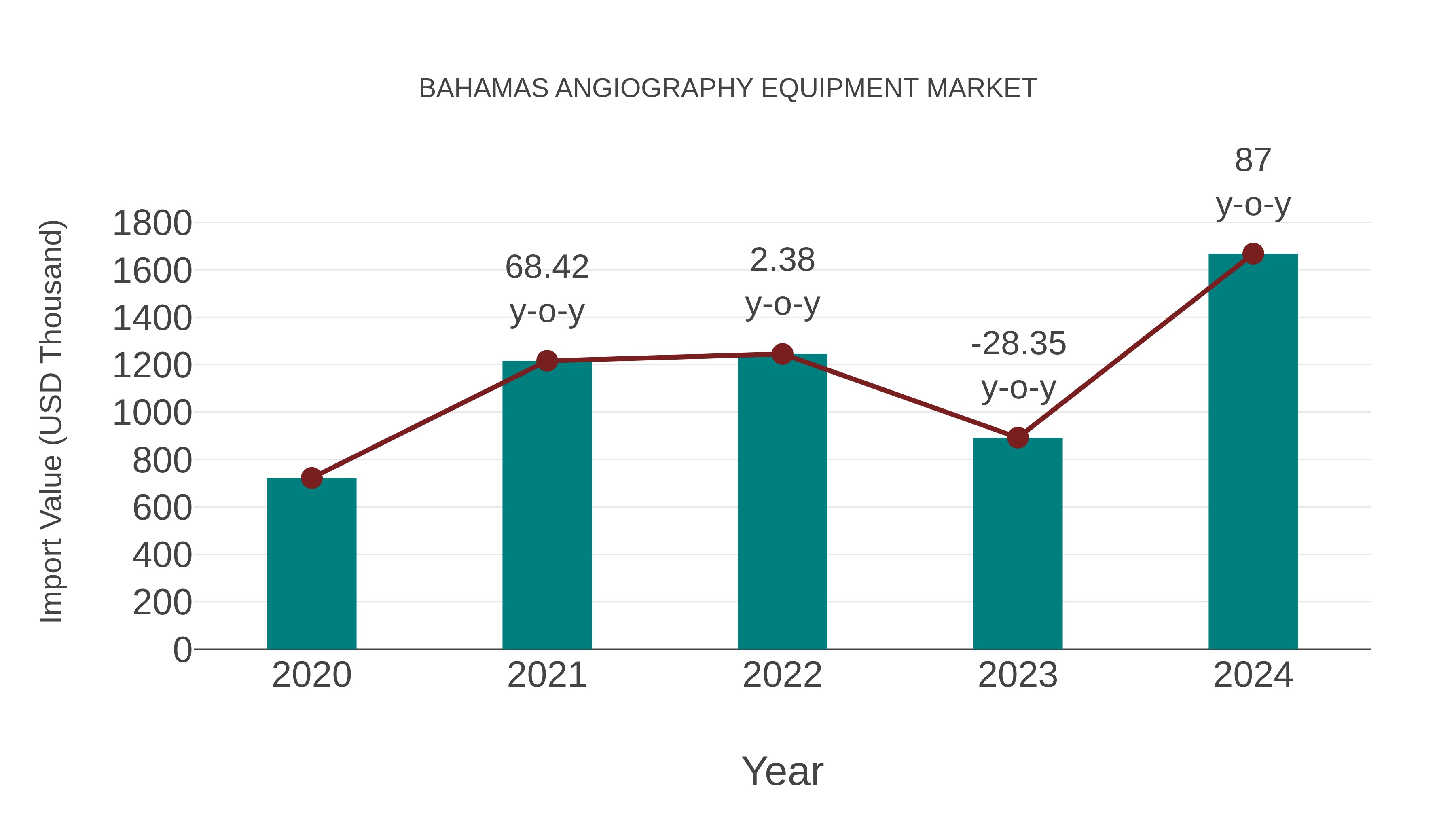  Bahamas Angiography Equipment Market: Import Trend Analysis