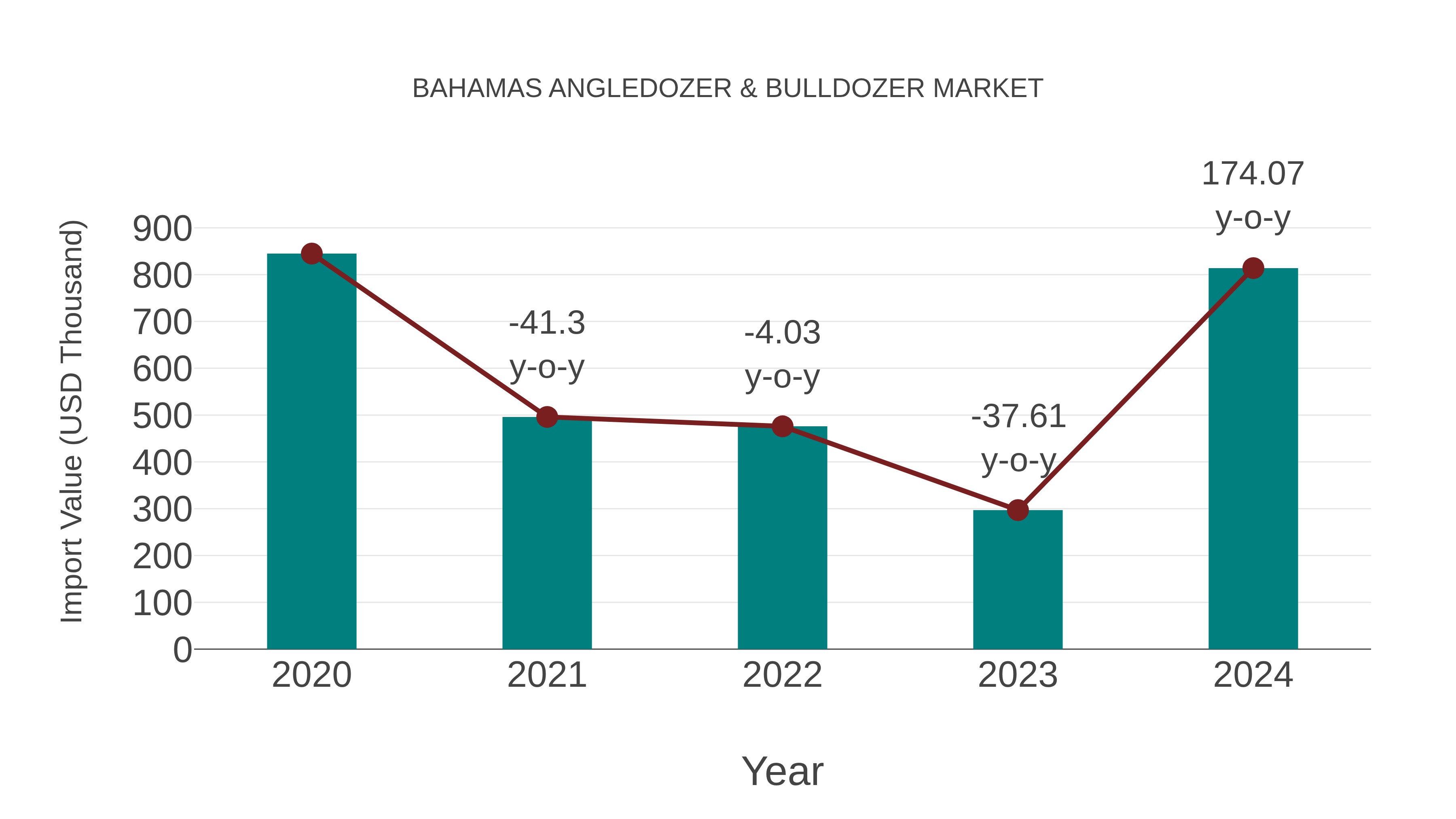  Bahamas Angledozer & Bulldozer Market: Import Trend Analysis