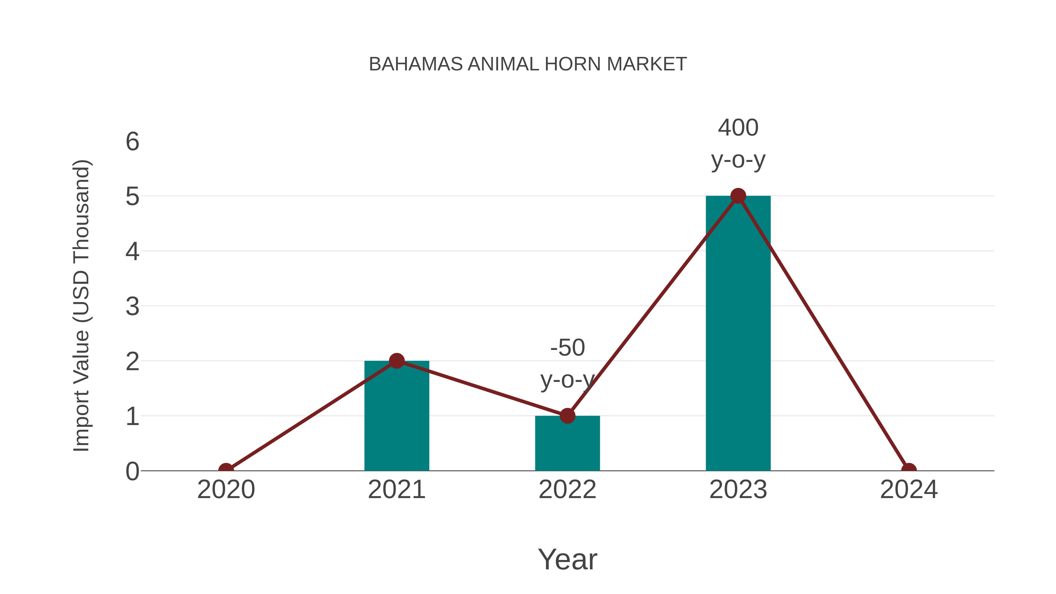  Bahamas Animal Horn Market: Import Trend Analysis