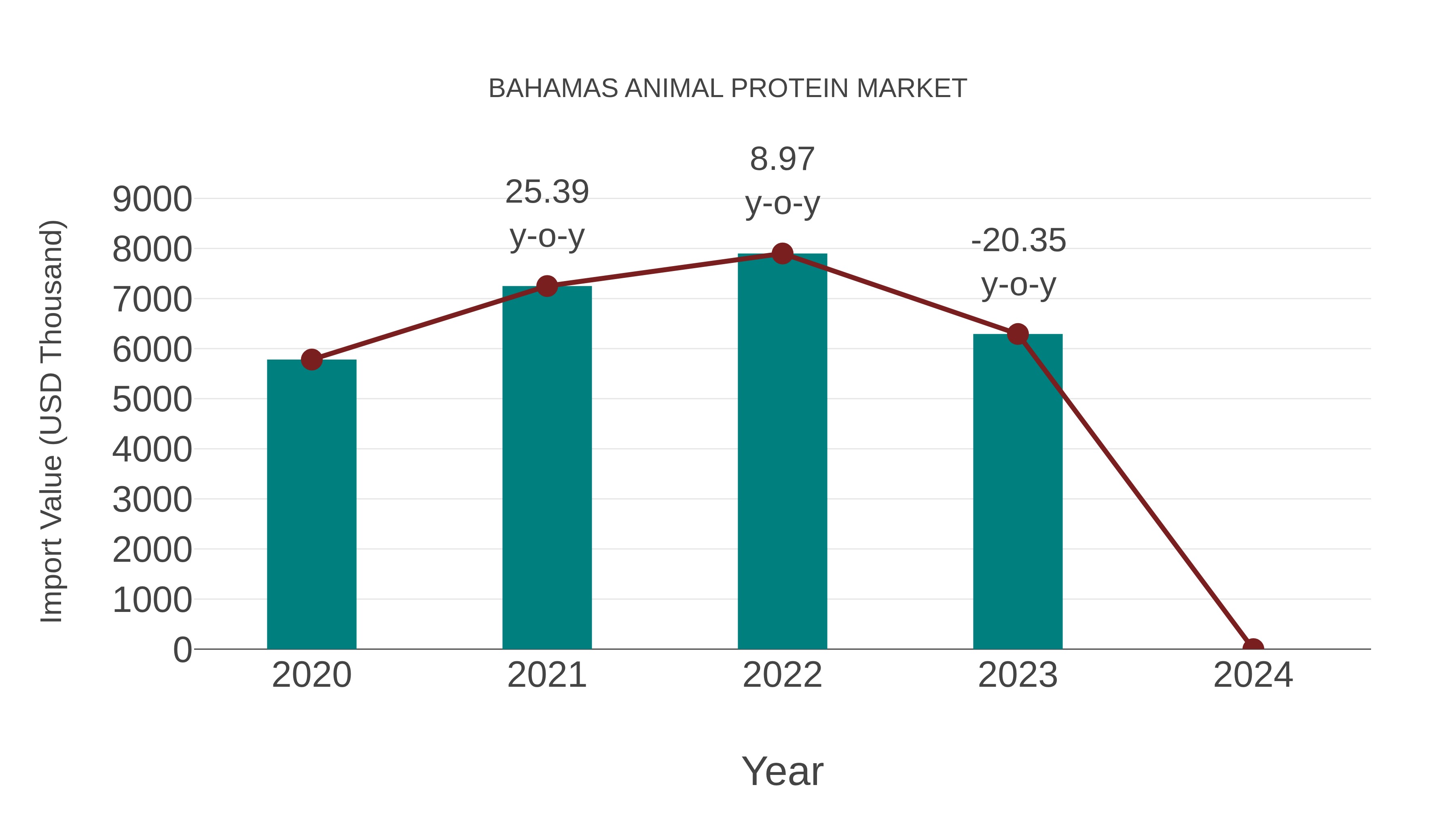  Bahamas Animal Protein Market: Import Trend Analysis