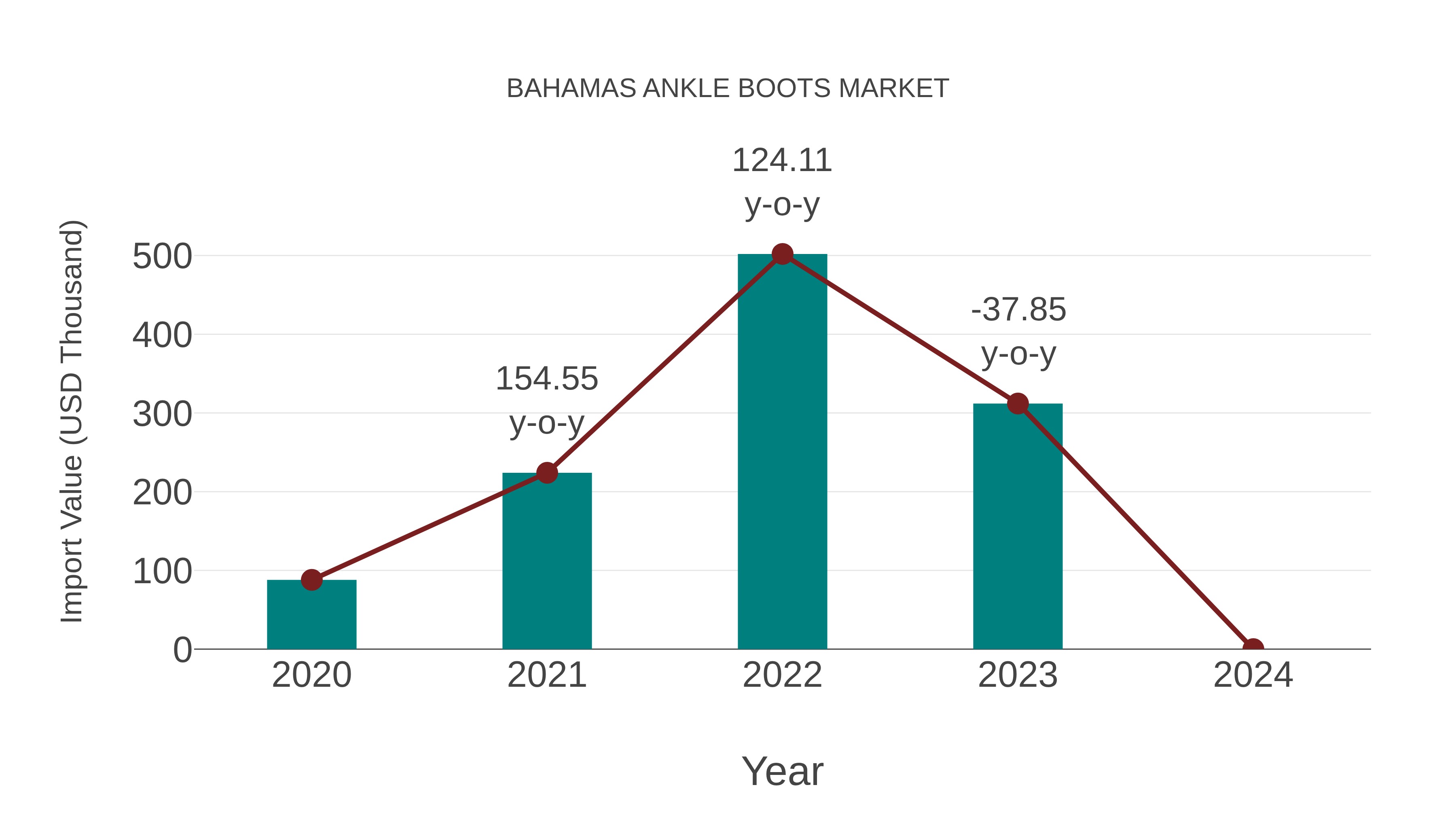  Bahamas Ankle Boots Market: Import Trend Analysis
