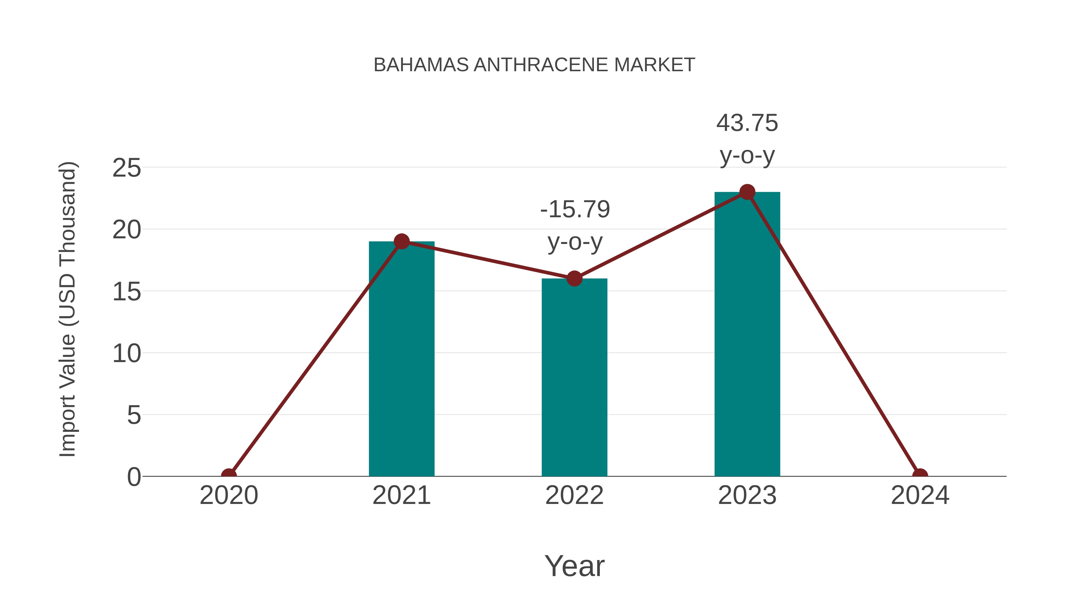 Bahamas Anthracene Market: Import Trend Analysis