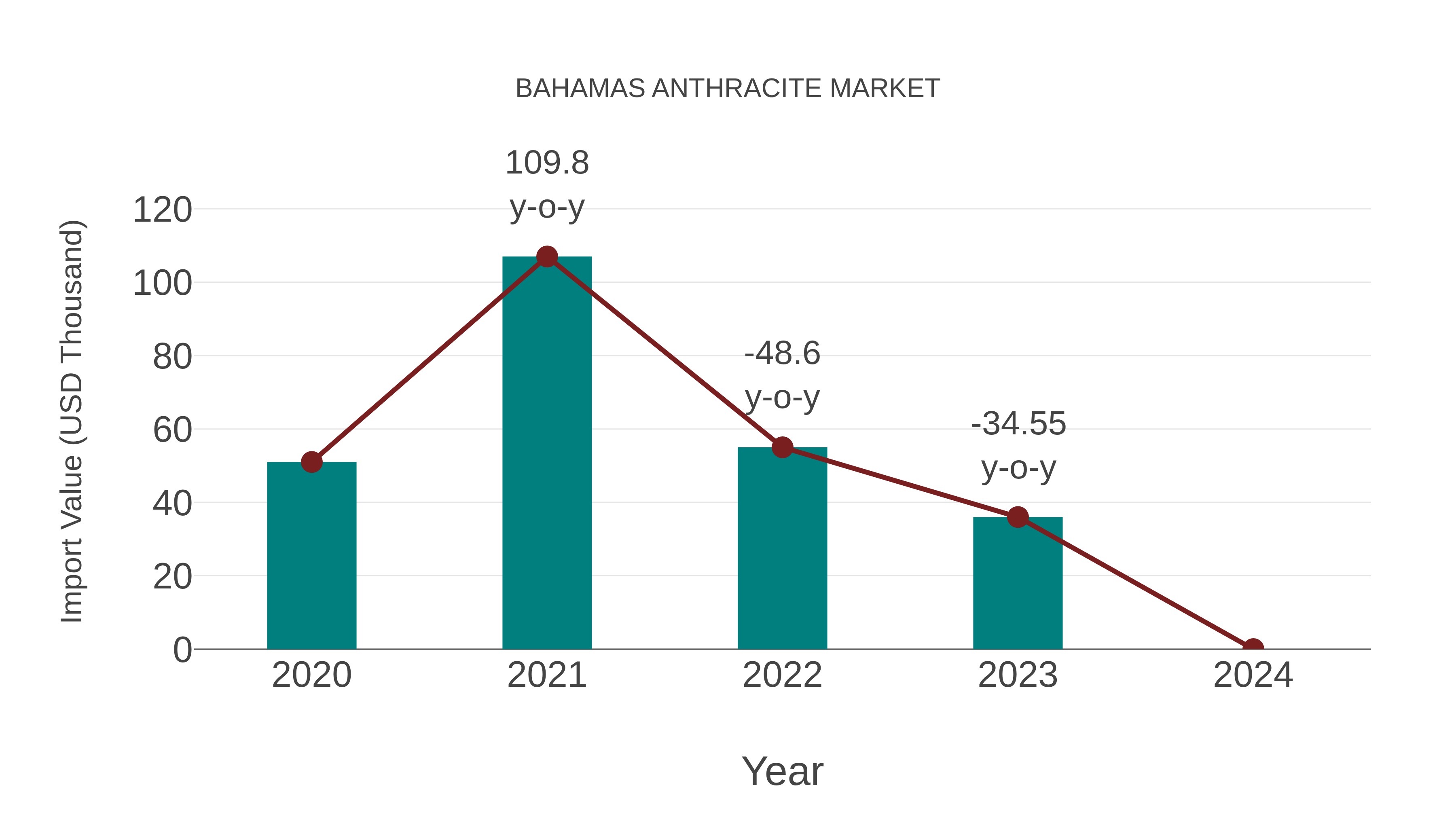 Bahamas Anthracite Market: Import Trend Analysis