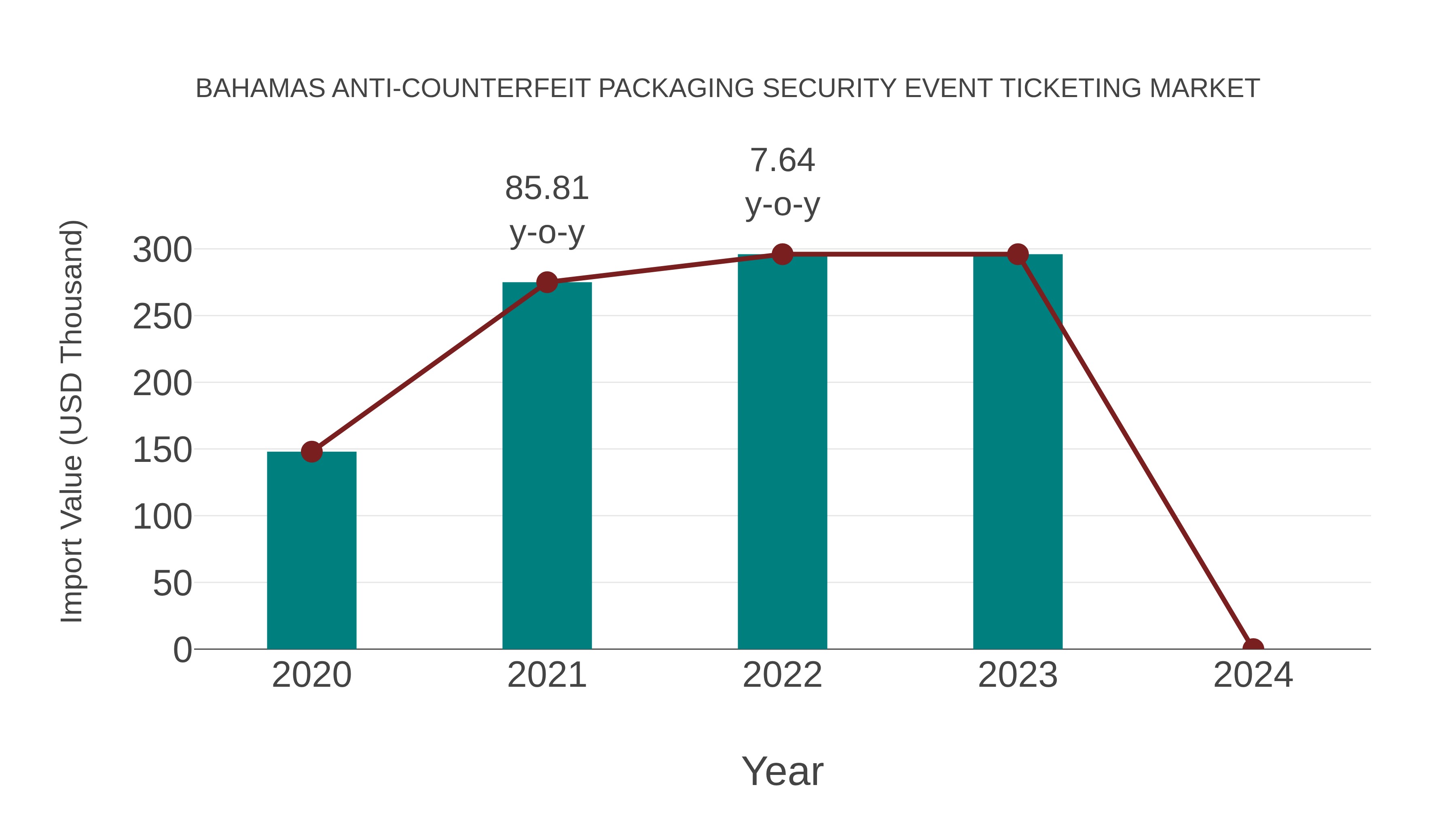  Bahamas Anti-counterfeit Packaging Security Event Ticketing Market: Import Trend Analysis