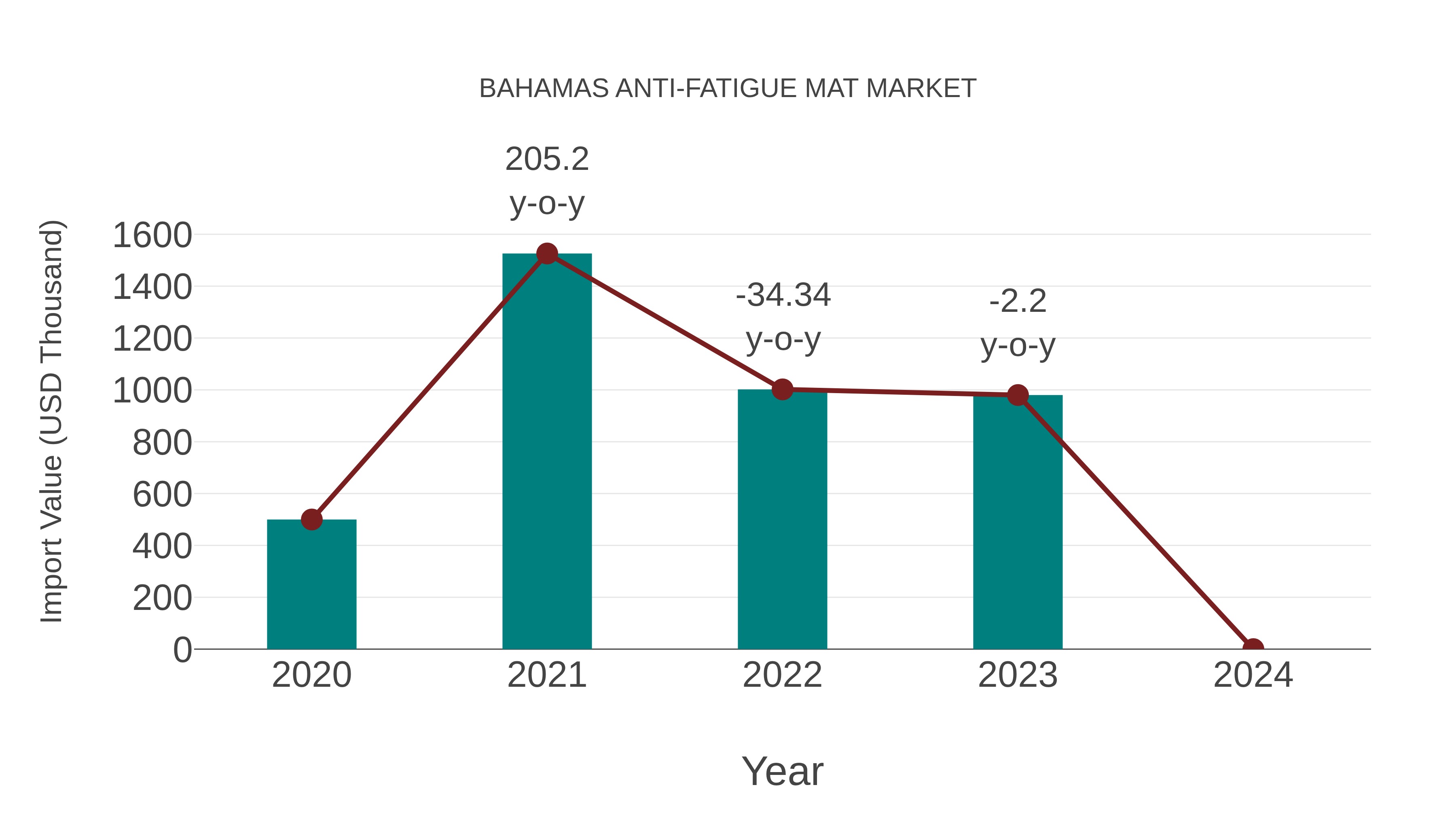  Bahamas Anti-fatigue Mat Market: Import Trend Analysis