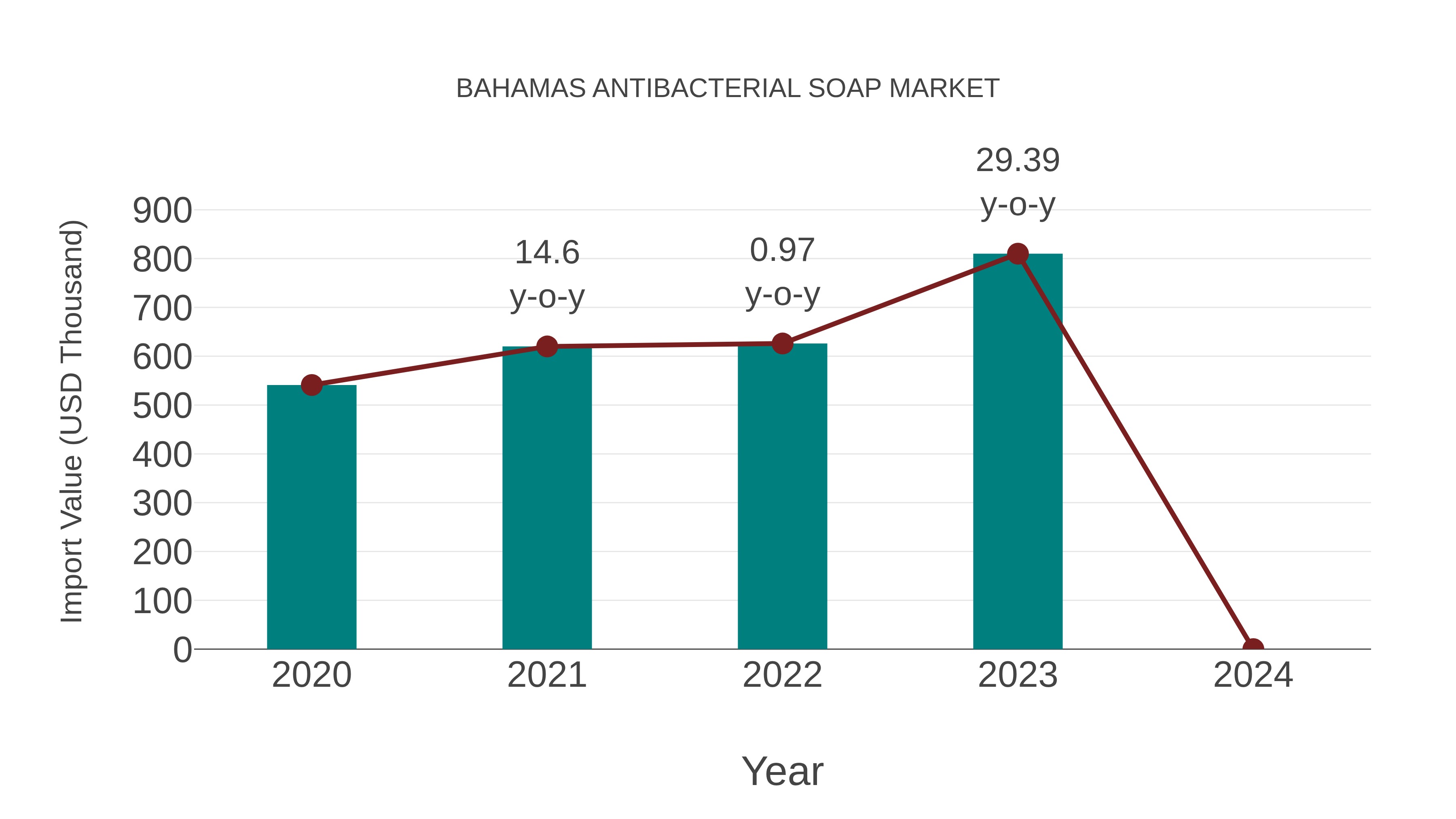  Bahamas Antibacterial Soap Market: Import Trend Analysis